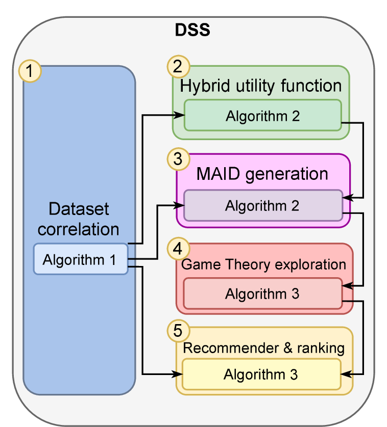 Figure 1: Security DSS system overview
