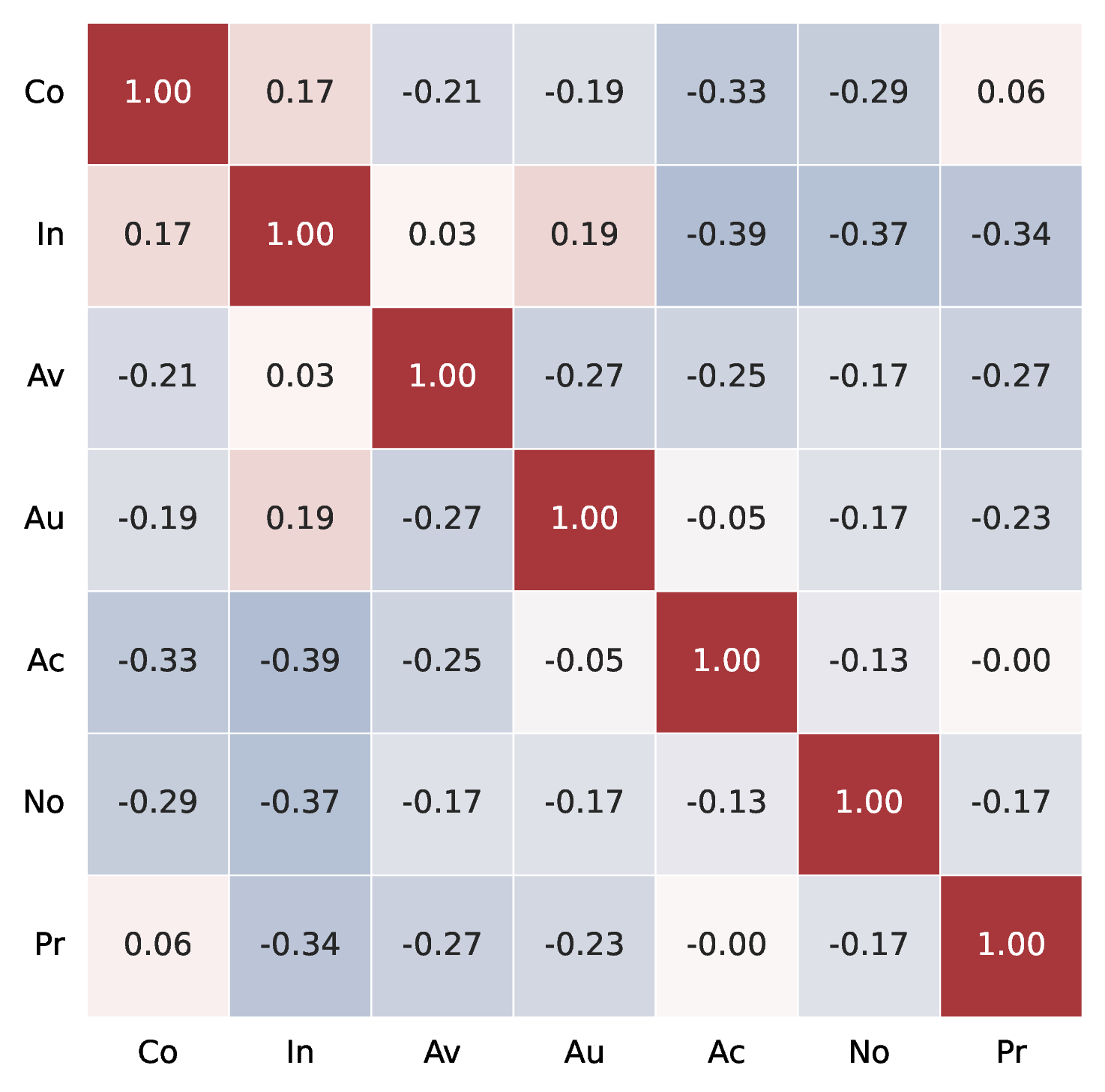 Figure 9: Correlation across agents for clustered MAID