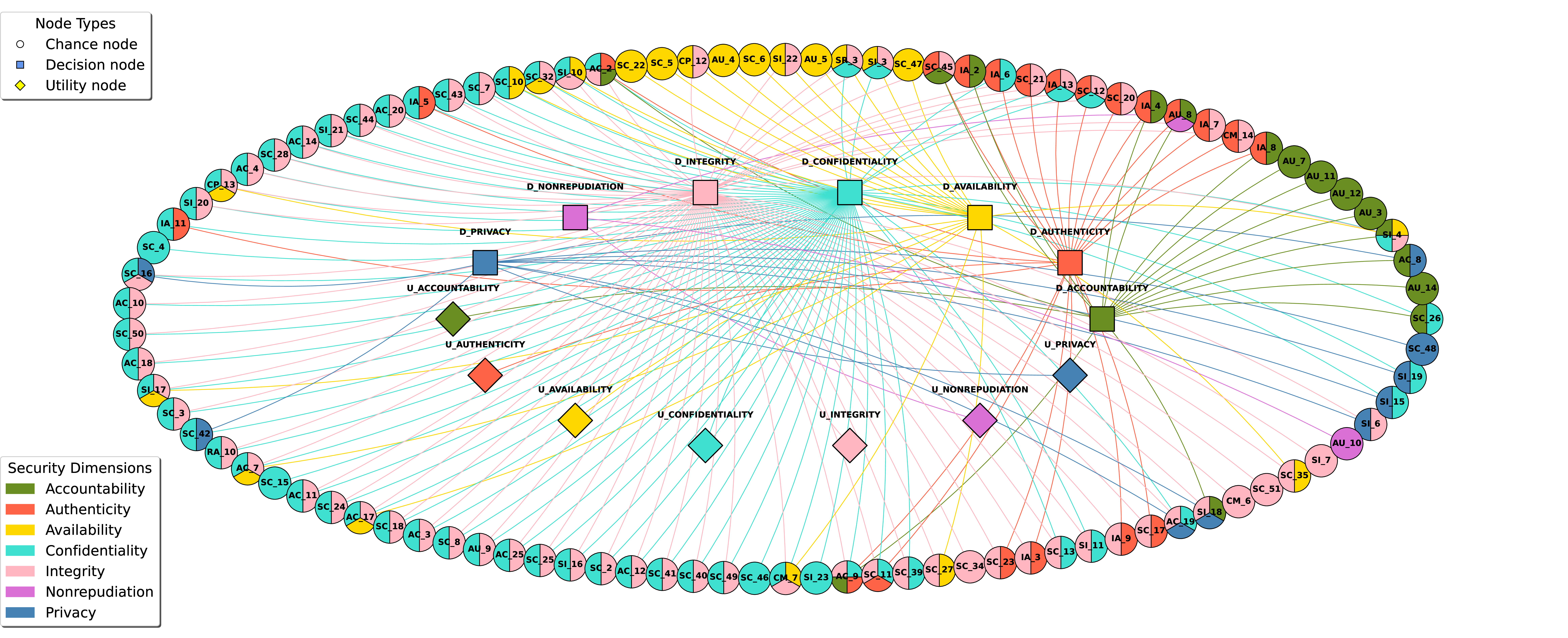 Figure 7: Full MAID showing the contributions of each of the 97 SW-implementable SPCSF to each agent