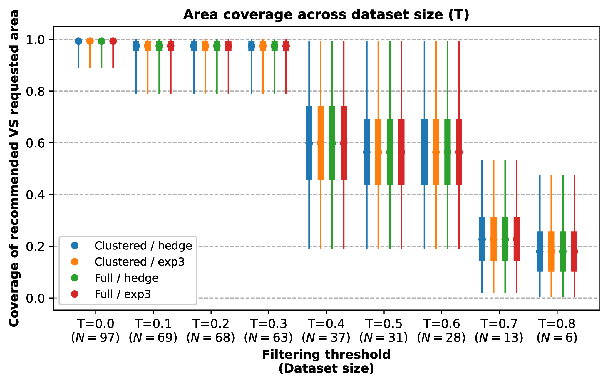Figure 19: Area coverage from T=0.0 to T=0.8, 100 iterations