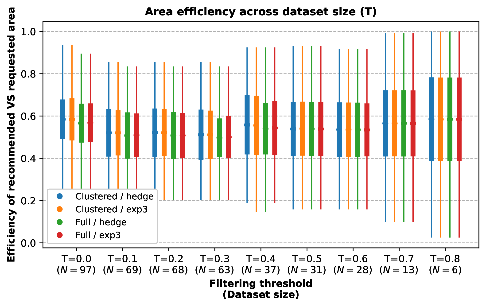Figure 20: Area efficiency from T=0.0 to T=0.8, 100 iterations