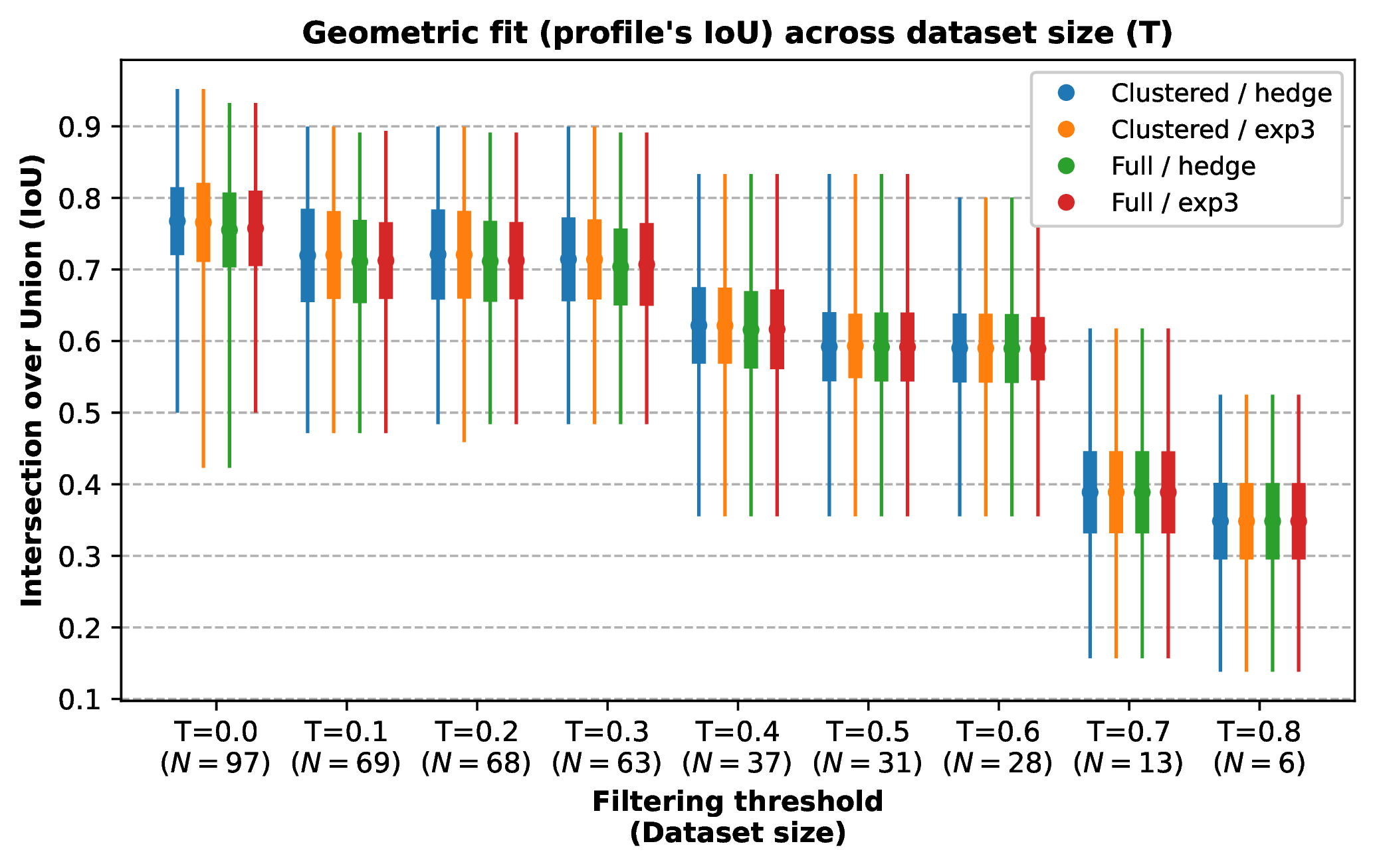 Figure 18: Jaccard / IoU metric from T=0.0 to T=0.8, 100 iterations