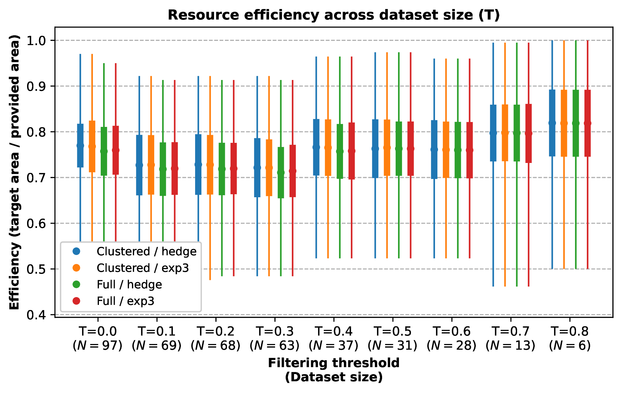 Figure 15: Resource efficiency from T=0.0 to T=0.8, 100 iterations