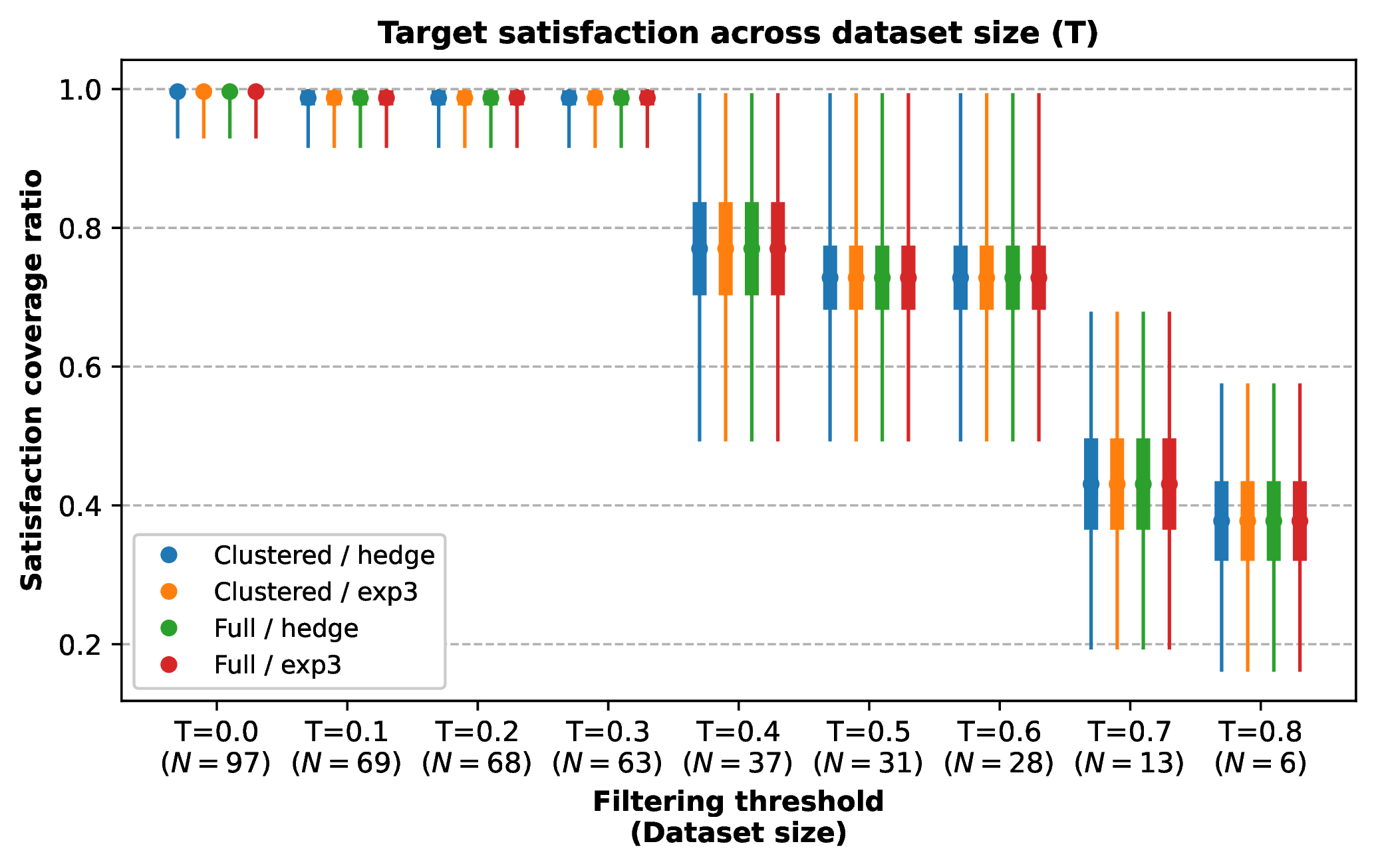 Figure 16: Satisfaction coverage from T=0.0 to T=0.8, 100 iterations