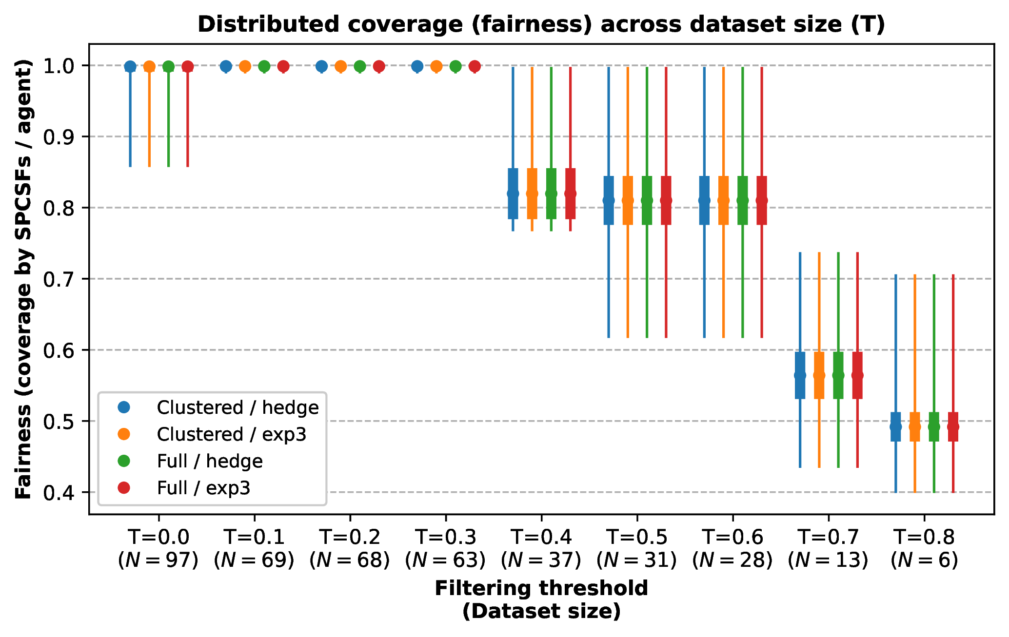 Figure 21: Jain’s fairness from T=0.0 to T=0.8, 100 iterations