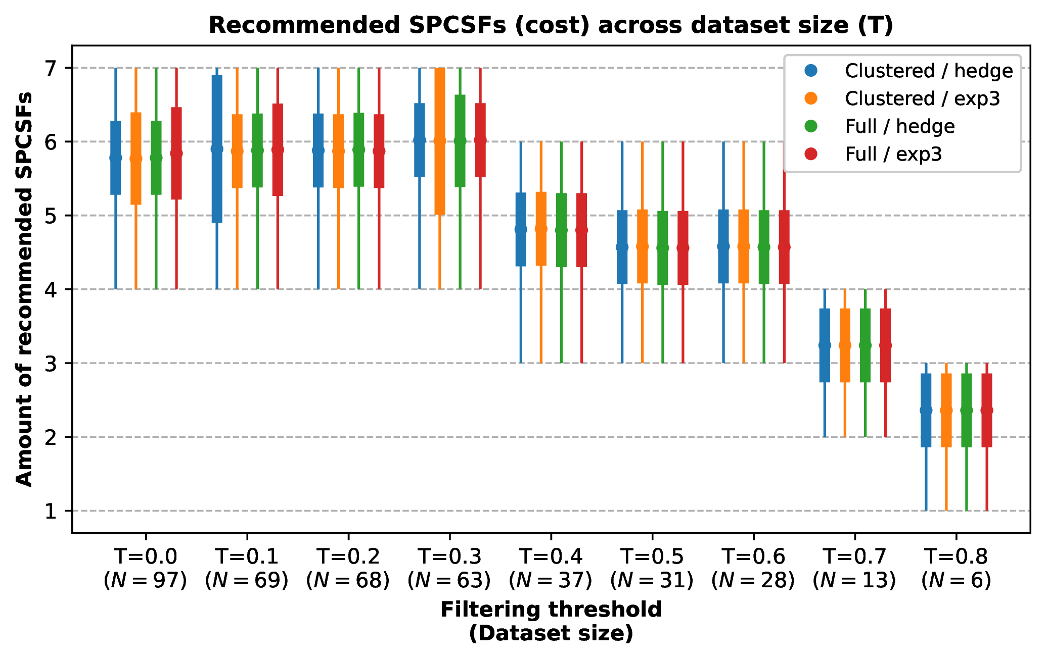 Figure 14: No. of recommended SPCSFs from T=0.0 to T=0.8, 100 iterations