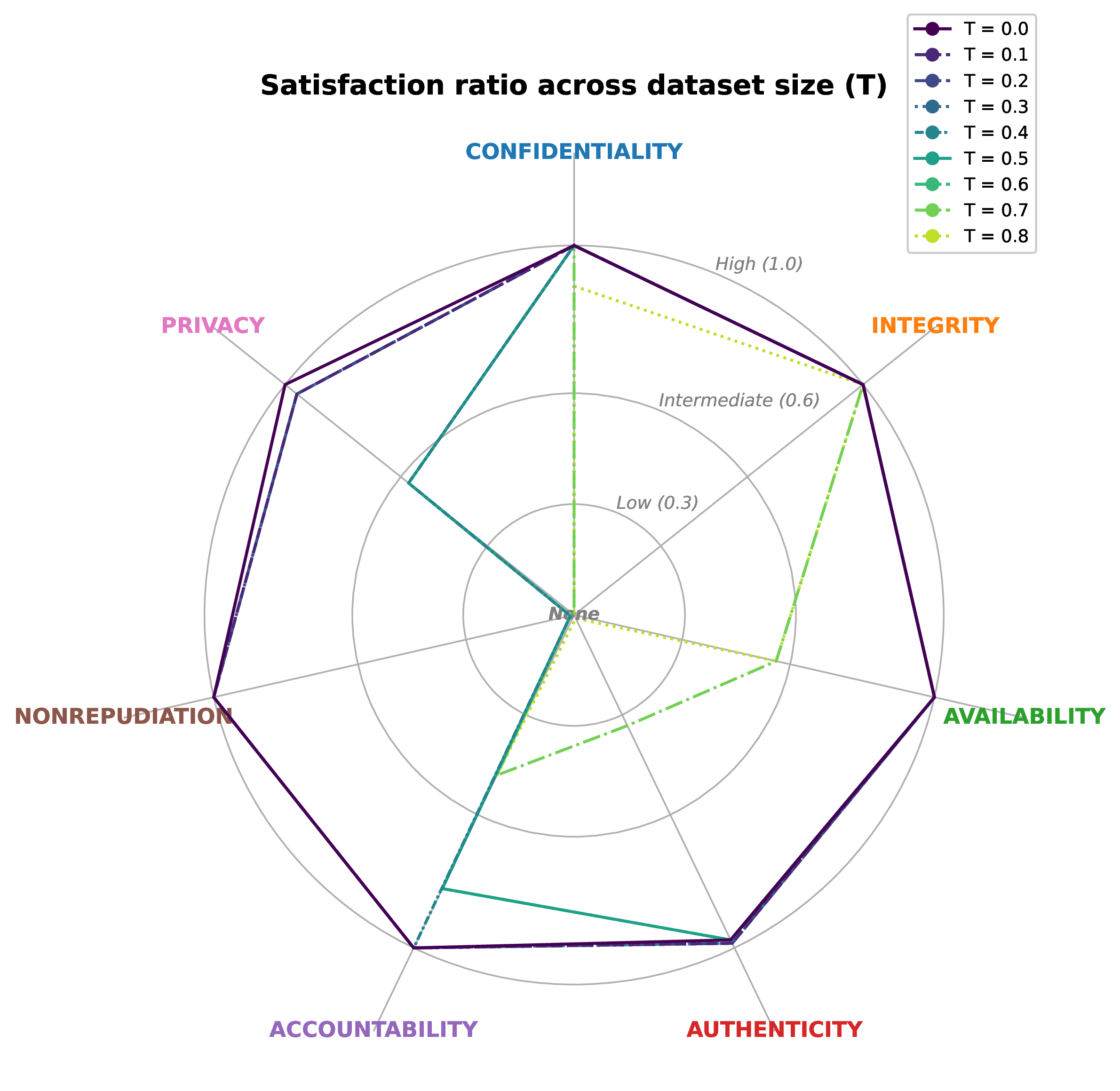 Figure 17: Satisfaction ratio from T=0.0 to T=0.8, 100 iterations