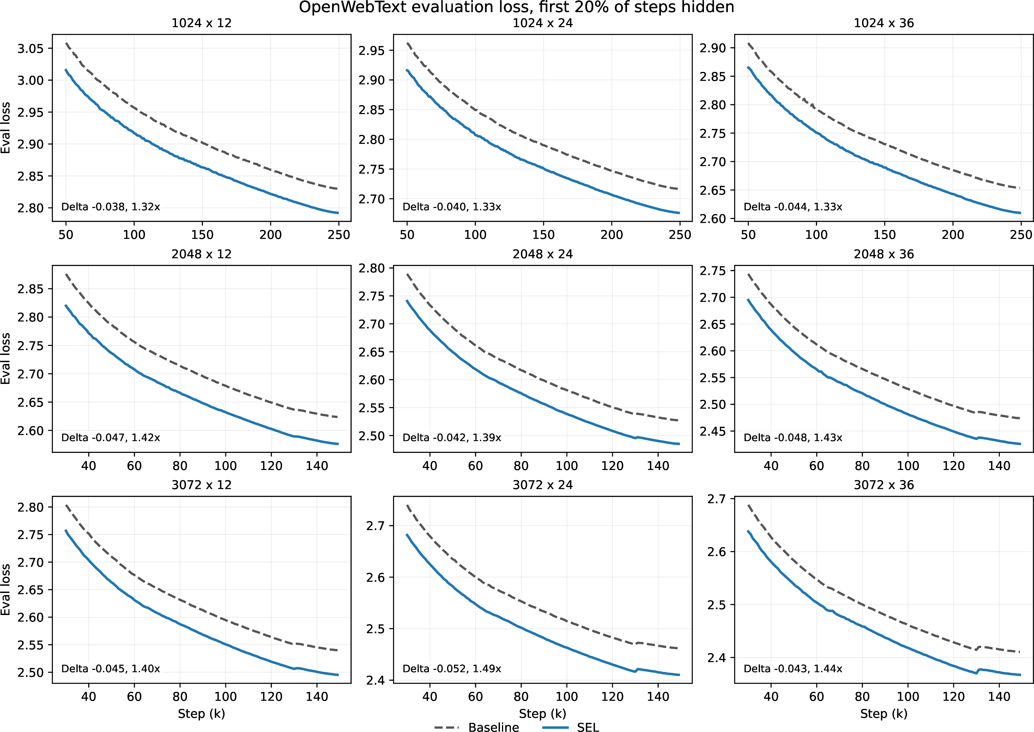 Figure 4: Evaluation loss during pretraining on OpenWebText across all nine width \times depth configurations. Top: width 1024 (250k steps, \beta = 7.5). Middle: width 2048 (150k steps). Bottom: width 3072 (150k steps). \beta is tuned per configuration at the wider scales. In each panel, the best SEL variant (solid) consistently reaches lower loss than the baseline (dashed). The annotation shows the final loss gap \Delta.