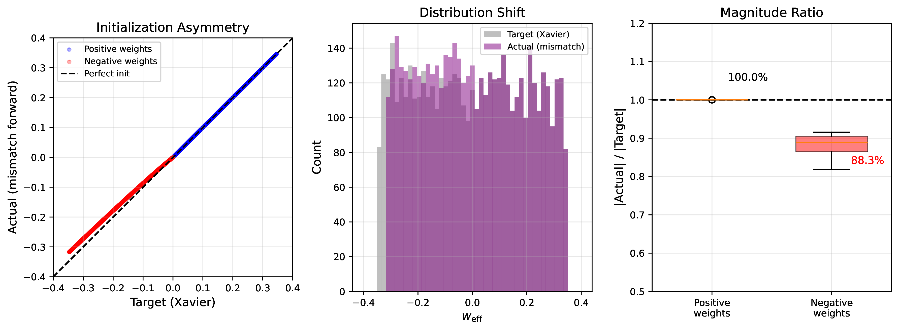 Figure 12: Detailed analysis of mismatched initialization. Left: Scatter plot of target (Xavier) vs.actual effective weights after congruent inversion + mismatch forward. Positive weights (blue) lie on the identity while negative weights (red) are systematically under-initialized. Middle: Distribution shift between target and actual. Right: Magnitude ratio by sign: positive weights achieve \sim​100% of target, negative weights only \sim​75–80%.