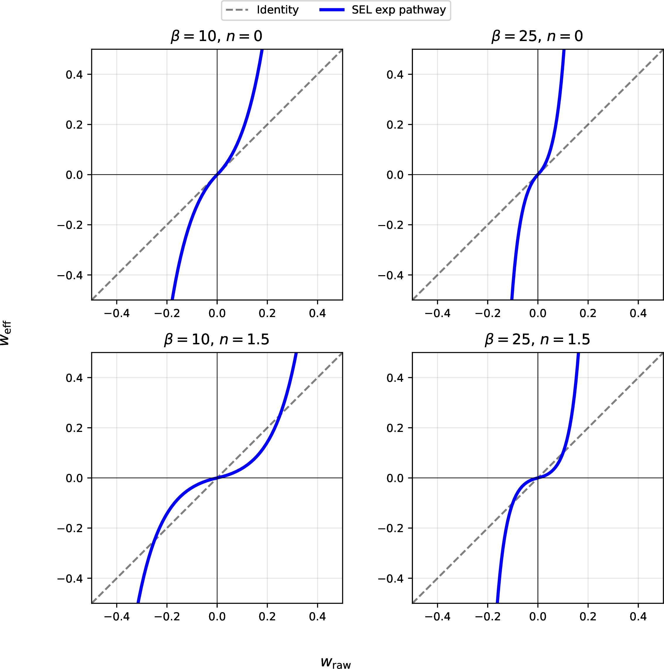 Figure 10: Combined effect of \beta and offset n. A 2\times​2 grid showing how both parameters jointly affect the transform shape. Higher \beta increases curvature; higher n suppresses the exponential near zero.