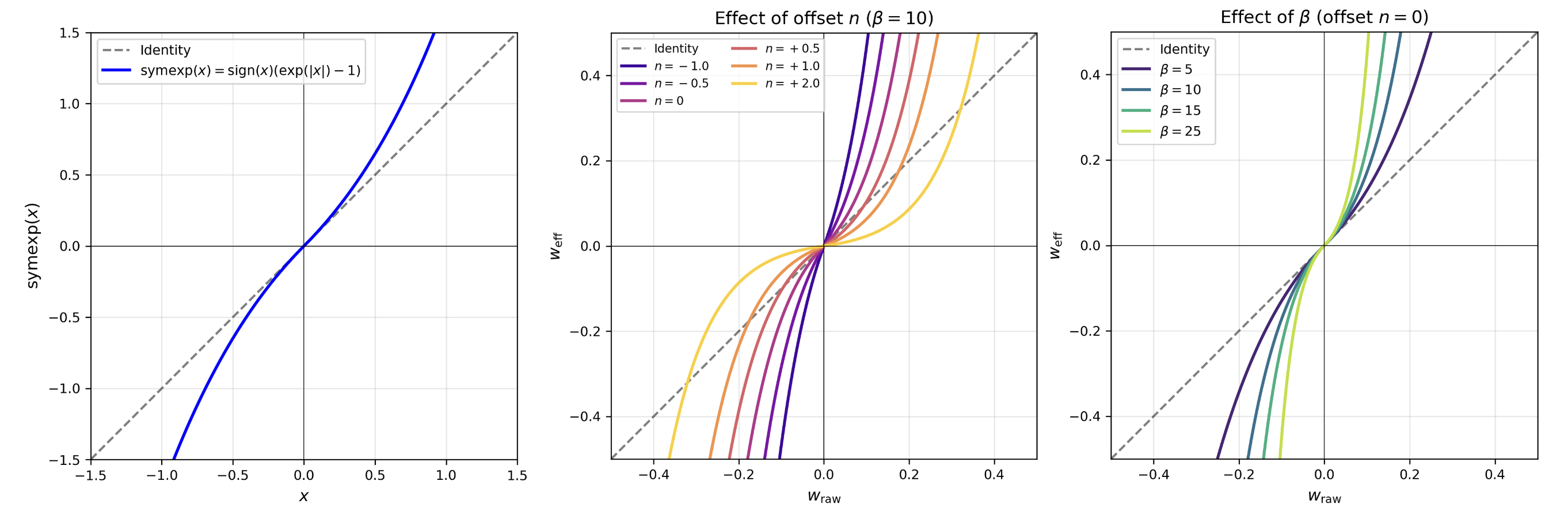Figure 2: Symmetric exponential transform and controls. Left: The standard symexp function is approximately linear near zero and diverges exponentially from the identity at larger magnitudes while preserving sign. Middle: The offset n sets the slope at the origin via \exp(-n): n = 0 gives unit slope, positive n shrinks the slope so the transform starts flatter and reaches the exponential regime later, and negative n raises the initial slope so amplification begins earlier. Right: The curvature \beta is the exponential growth rate: larger \beta produces a sharper transition into the exponential regime and faster growth within it. Since Xavier initialization magnitudes shrink with model width, larger models generally need larger \beta to reach meaningful curvature at typical weight magnitudes.
