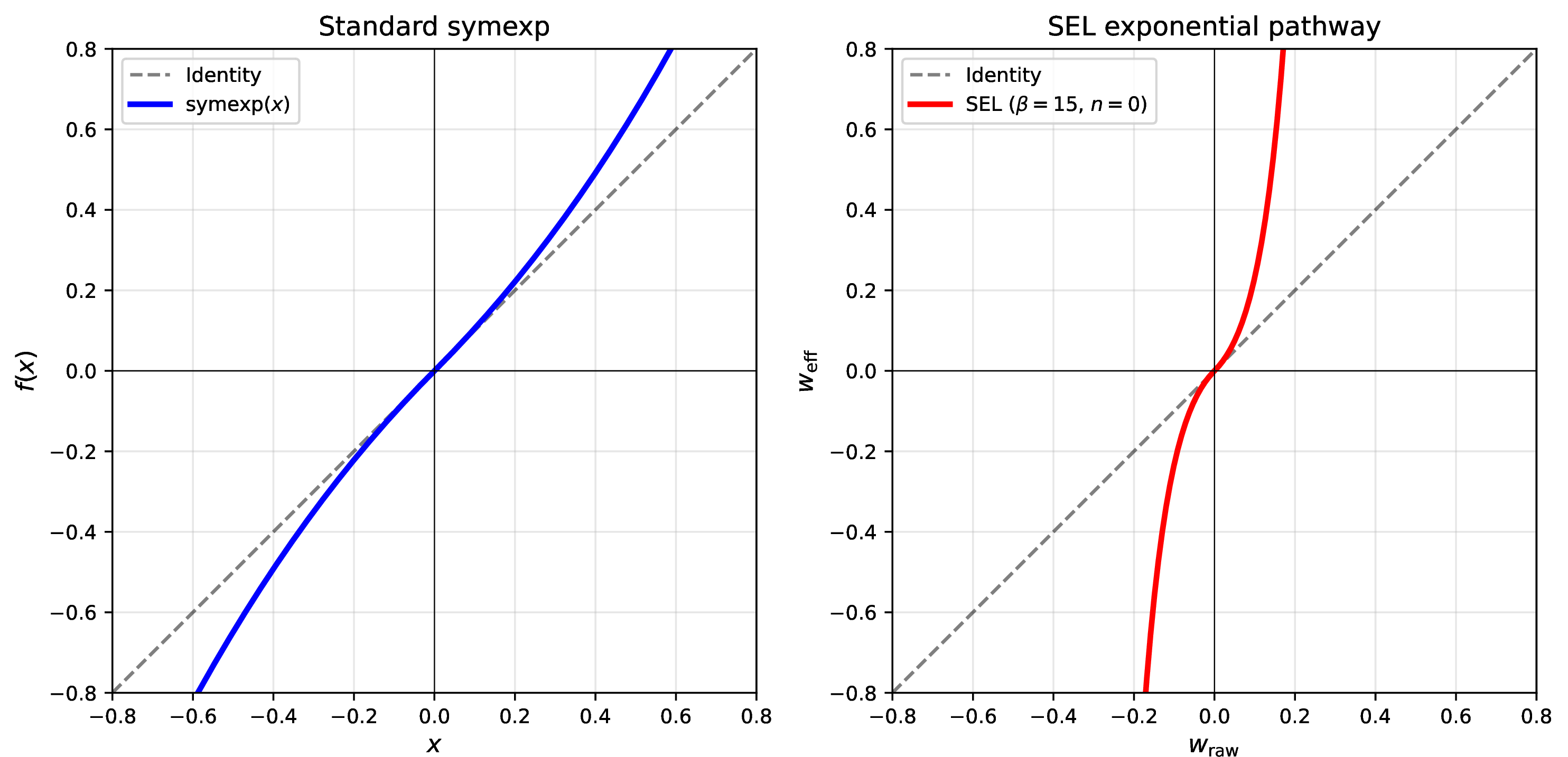 Figure 11: Standard symexp vs.SEL symmetric-exponential pathway. Left: The standard symexp function has fixed curvature. Right: SEL with \beta=15 provides controllable curvature while maintaining similar qualitative behavior.