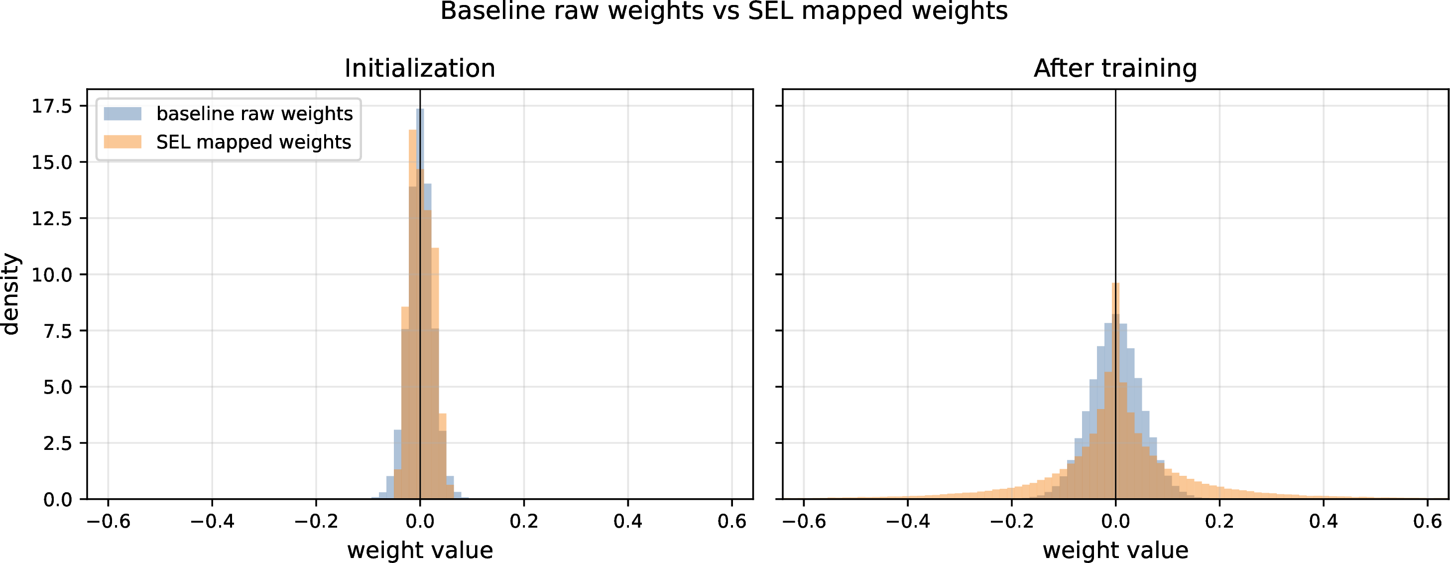 Figure 7: Baseline vs.SEL weight distributions. Distribution of weights in a regular baseline parameterization training run (blue) vs. and SEL training run at dim=1024 and depth=12. Left shows the weight distribution at initialization and right shows the weight distribution at the end of 100k training steps.