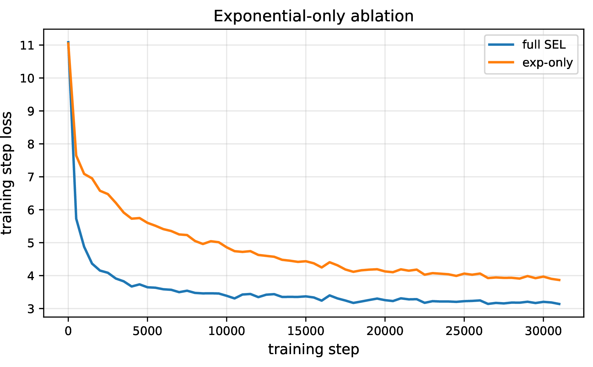 Figure 5: Exponential-only ablation at 1024\times​12. Training step loss for the full SEL run and the exponential-only variant, cropped to the shared 31k-step range. Removing the linear pathway leaves only the symmetric-exponential branch; the run remains far above the full SEL curve and was interrupted, making it a clear failed-to-learn case rather than a competitive variant.