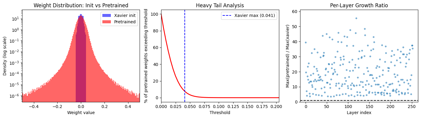 Figure 1: Weight distribution gap between initialization and pretrained models. Left: Histogram comparison (log scale) showing pretrained weights have heavier tails than Xavier initialization. Middle: Tail analysis. The fraction of pretrained weights exceeding various thresholds. The vertical line marks the Xavier max. Right: Per-layer growth ratio; most layers have weights that grew 5–15\times beyond their initialization range.