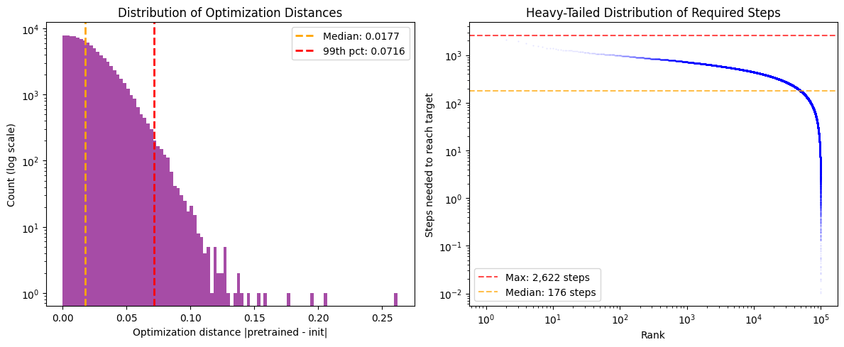 Figure 13: Optimization distance analysis. Left: Distribution of optimization distances \abs{w_{\mathrm{pretrained}} - w_{\mathrm{init}}} showing a heavy tail. Right: Rank plot (log-log) of theoretical minimum steps needed to reach target values, demonstrating that outlier weights require 10–20\times more steps than average.