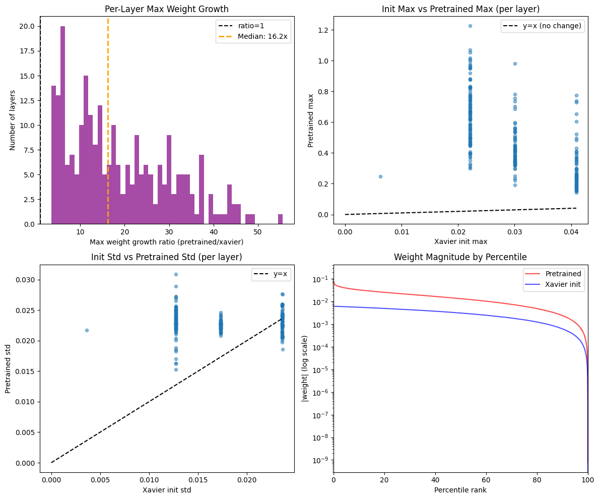 Figure 14: Heavy-tail characterization of pretrained weights. Top left: Per-layer max weight growth ratio. Top right: Correlation between init max and pretrained max per layer. Bottom left: Std comparison showing modest overall growth. Bottom right: Percentile plot showing the heavy tail. Pretrained weights (red) diverge sharply from Xavier (blue) in the upper percentiles.