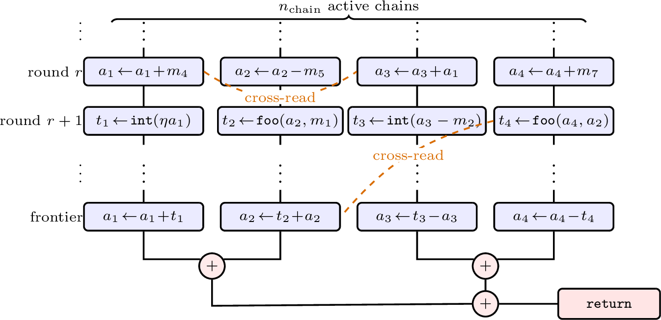 Figure 4: Illustration of active chains in input programs.