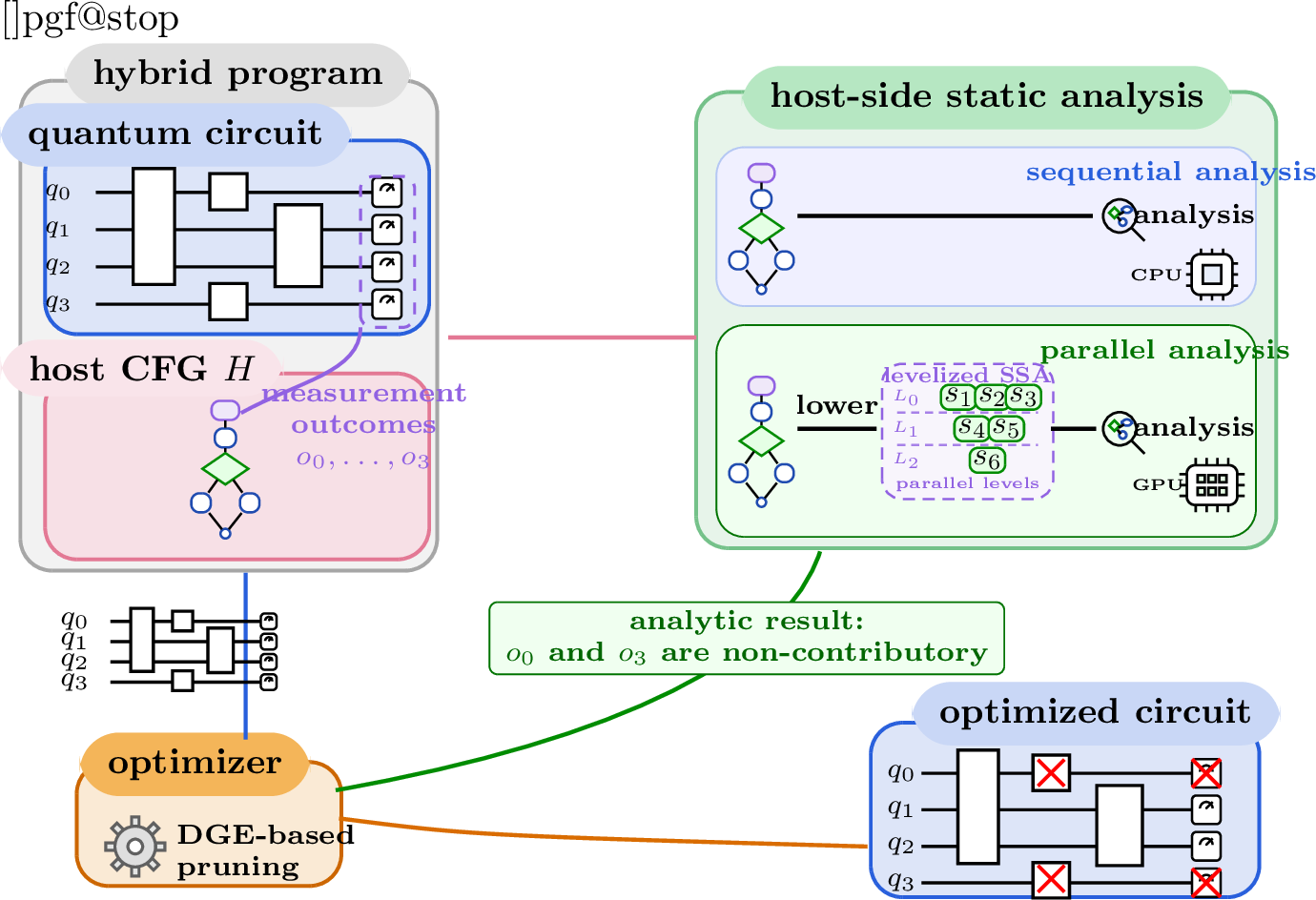 Figure 2: Overview of our optimization pass. Given a hybrid quantum program, we analyze the classical host program to determine which measurement outcomes are non-contributory to the final return. These analysis results are then passed to the optimizer, which performs DGE-based pruning on the circuit and removes measurements and gates that affect only non-contributory outcomes. The host-side analysis can be executed either sequentially on a CPU backend or, after lowering to a levelized SSA representation, by a CUDA-based GPU backend.