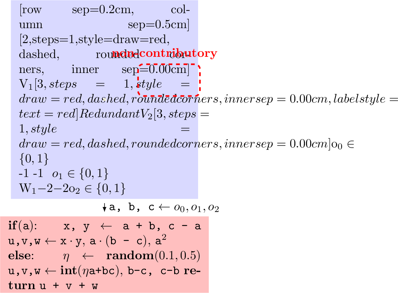 Figure 1: A hybrid program where the host variable \texttt a, bound to measurement outcome o_0, is syntactically used but semantically non-contributory: the program’s return is invariant under changes to o_0. By non-contribution of o_0, the quantum gates enclosed by red dashed boxes are identified as redundancies: their removal leaves the host program’s returned result unchanged.