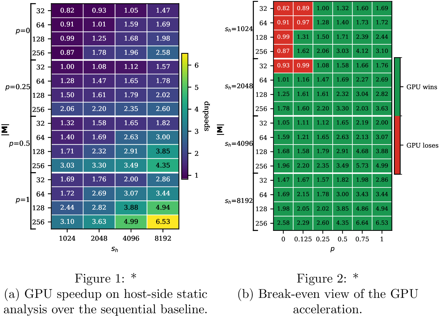 Figure 5: GPU acceleration results for host-side static analysis.