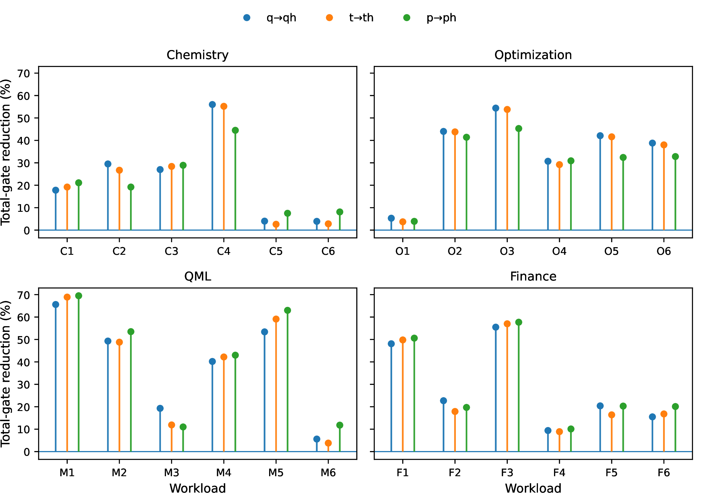 Figure 3: Per-workload total-gate reduction for the main effectiveness workloads. For each workload, the figure reports the additional total-gate reduction obtained by composing host-side analysis with Qiskit (q\rightarrowqh), t\ket{\text{ket}} (t\rightarrowth), and PyZX (p\rightarrowph). Workloads are grouped by application family.