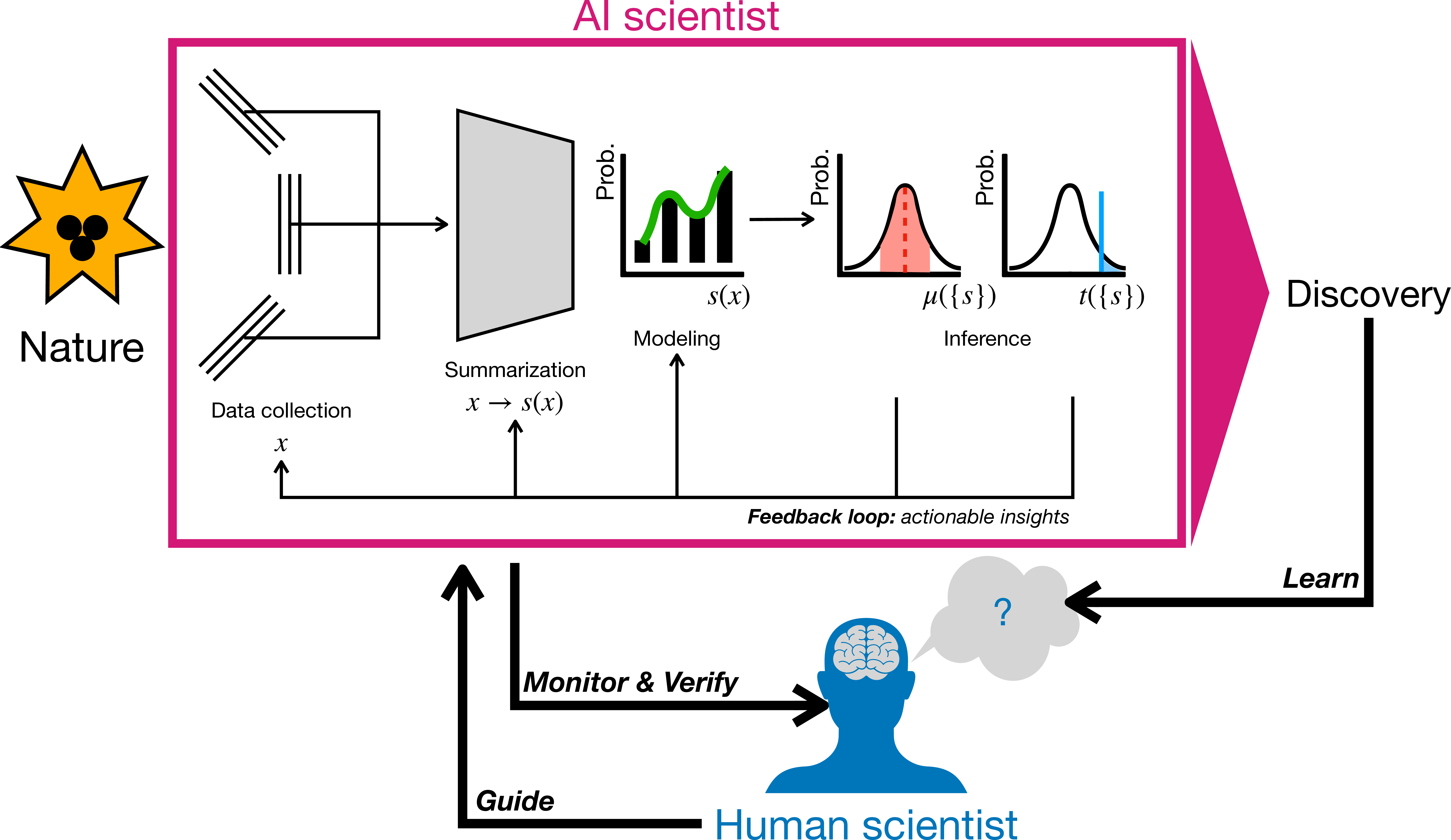 Figure 4: The physicist of the Future. We lean toward orchestration, monitor and verification of increasingly automatic pipelines.