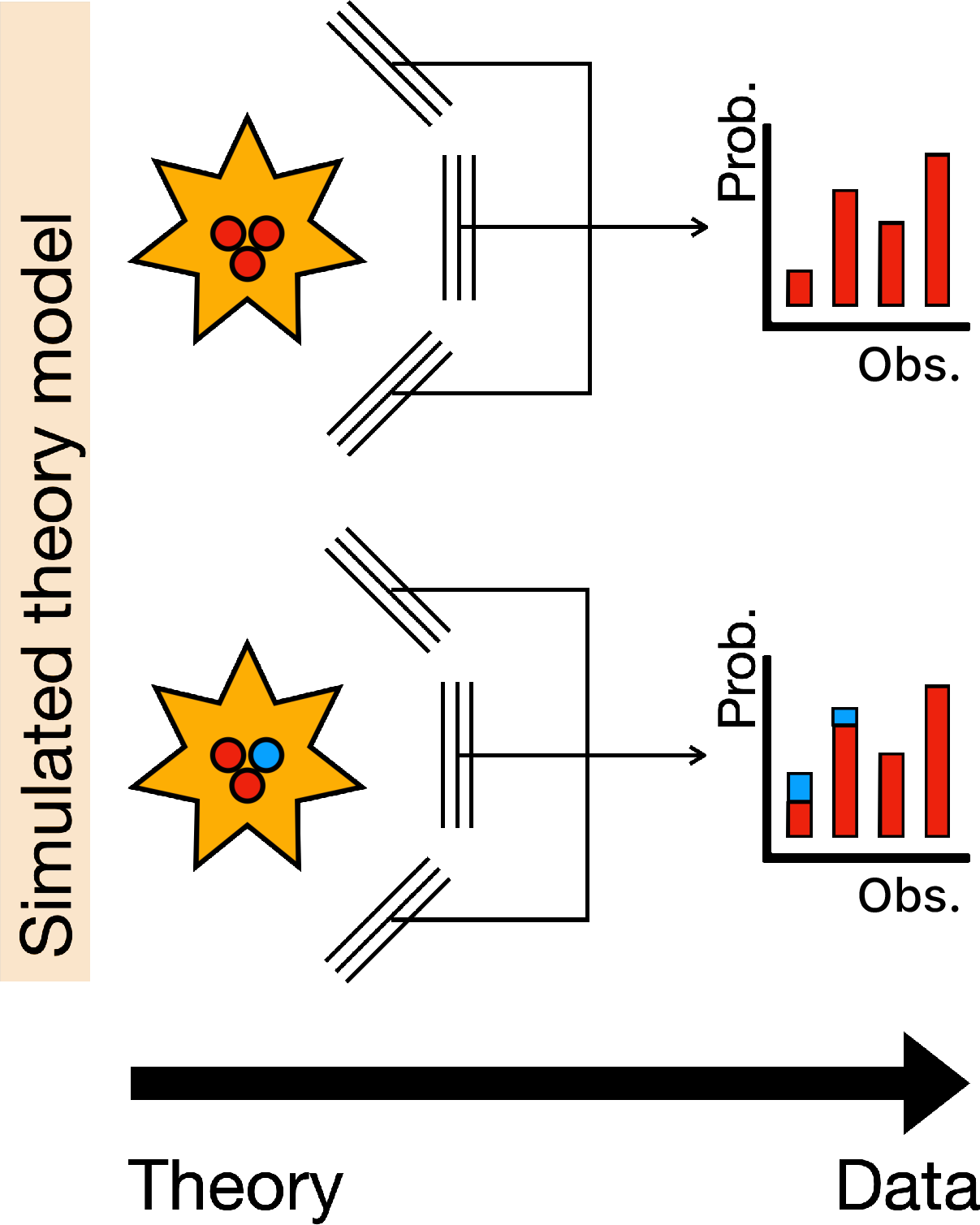 Figure 2: Two different physical phenomena (top row and bottom row) give rise to two different signatures in the observable data representations (on the right side). Simulations allow to probe these properties, “folding" theories into the observable data representations, to design and validate the statistical workflow before analyzing real data.