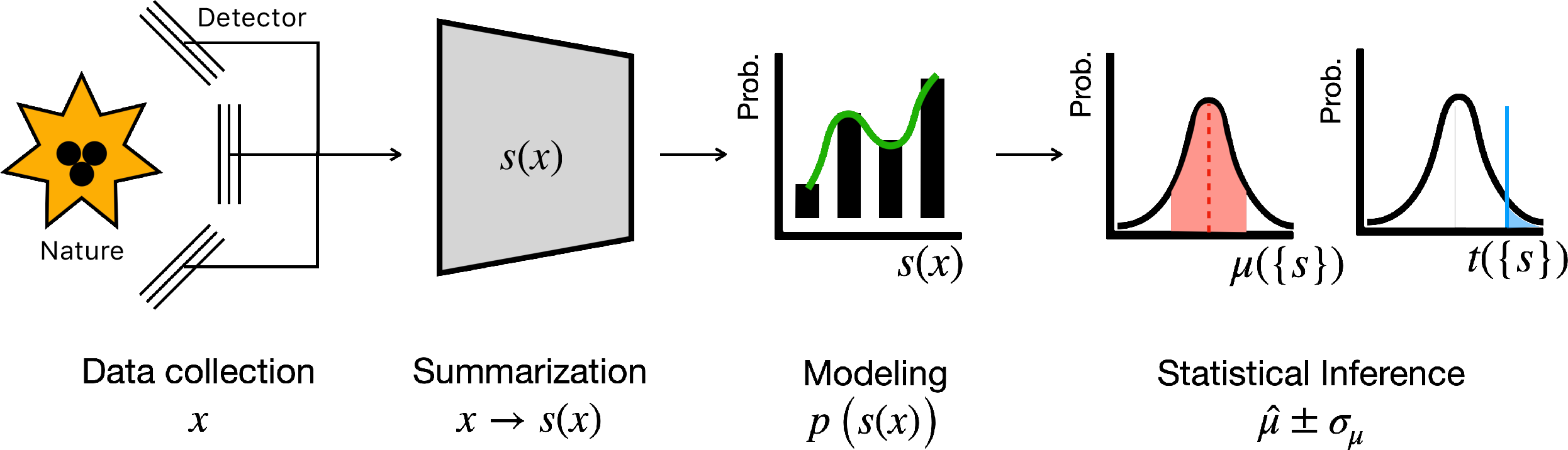 Figure 1: The statistical workflow of fundamental physics experiments. The natural phenomenon is observed using detectors. The collected raw data are transformed into summary statistics (s(x)), that are then modeled and used for statistical inference tasks including parameter estimation and statistical tests.