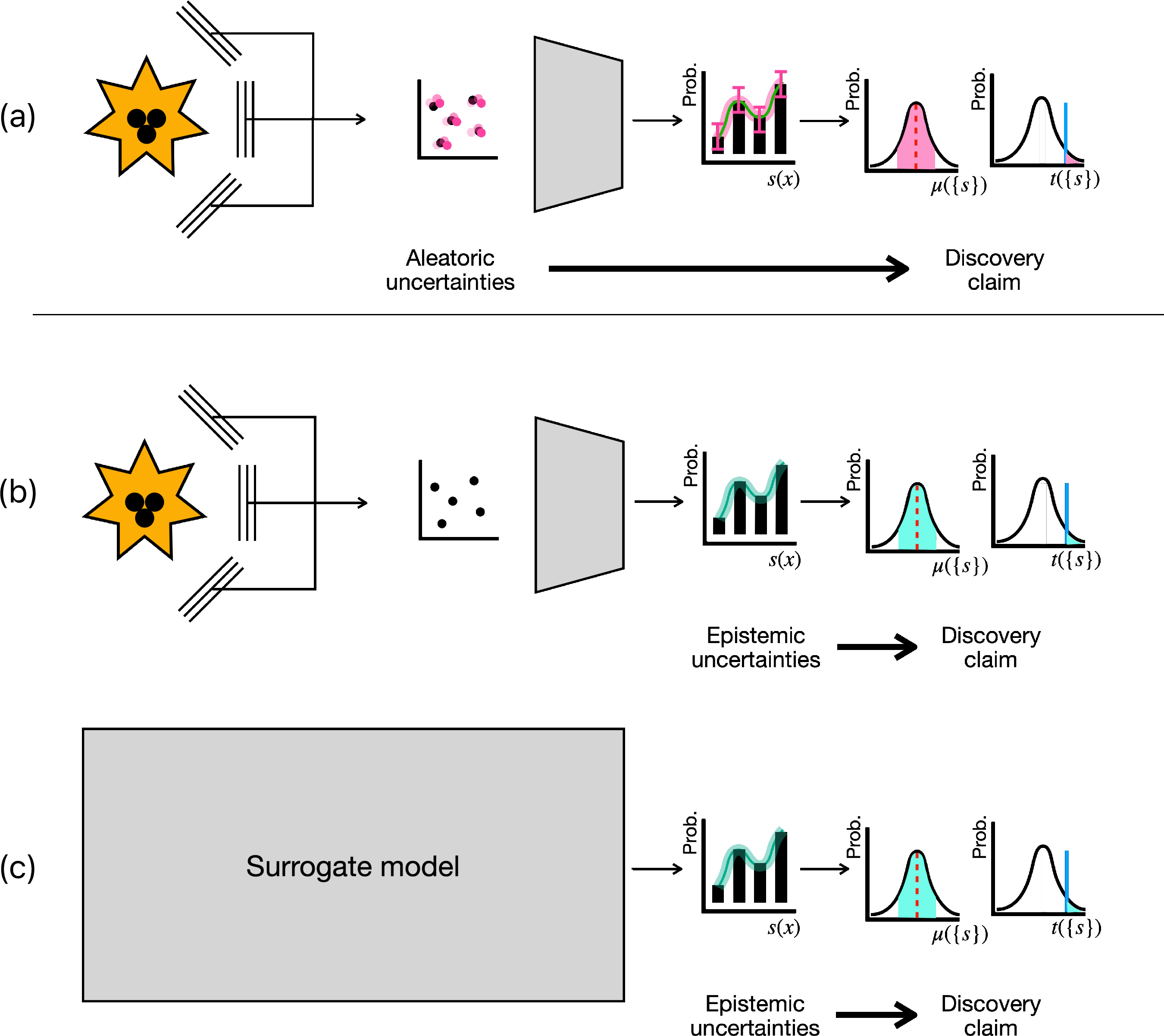 Figure 3: When do we need to estimate uncertainties and which kind. (a) Aleatoric uncertainties must be propagated from the collected data all the way to the discovery claim; (b) Epistemic uncertainties affecting the statistical model of the summary statistics must be included in the model as well; (c) the epistemic uncertainties affecting a surrogate model replacing a physical model for data generation must be propagated into the inference step that lead to scientific discovery.