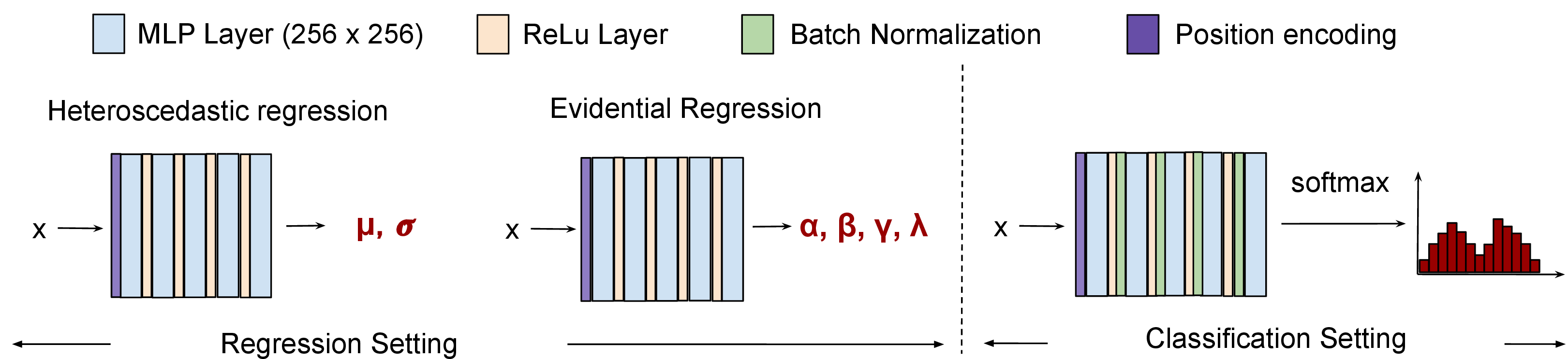 Figure 1: The training configuration of heteroscedastic, evidential, and classification.