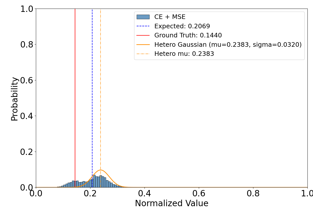 Figure 2: Predicted distributions from CE+\lambdaMSE and heteroscedastic regression. CE+\lambdaMSE exhibits lower error than the heteroscedastic approach. It predicts a two-peak, multimodal distribution, whereas heteroscedastic regression is constrained by the Gaussian assumption.