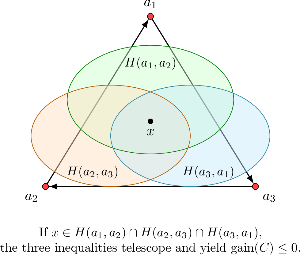 Figure 3: A cyclic intersection certificate for a directed triangle C=(a_1,a_2,a_3).