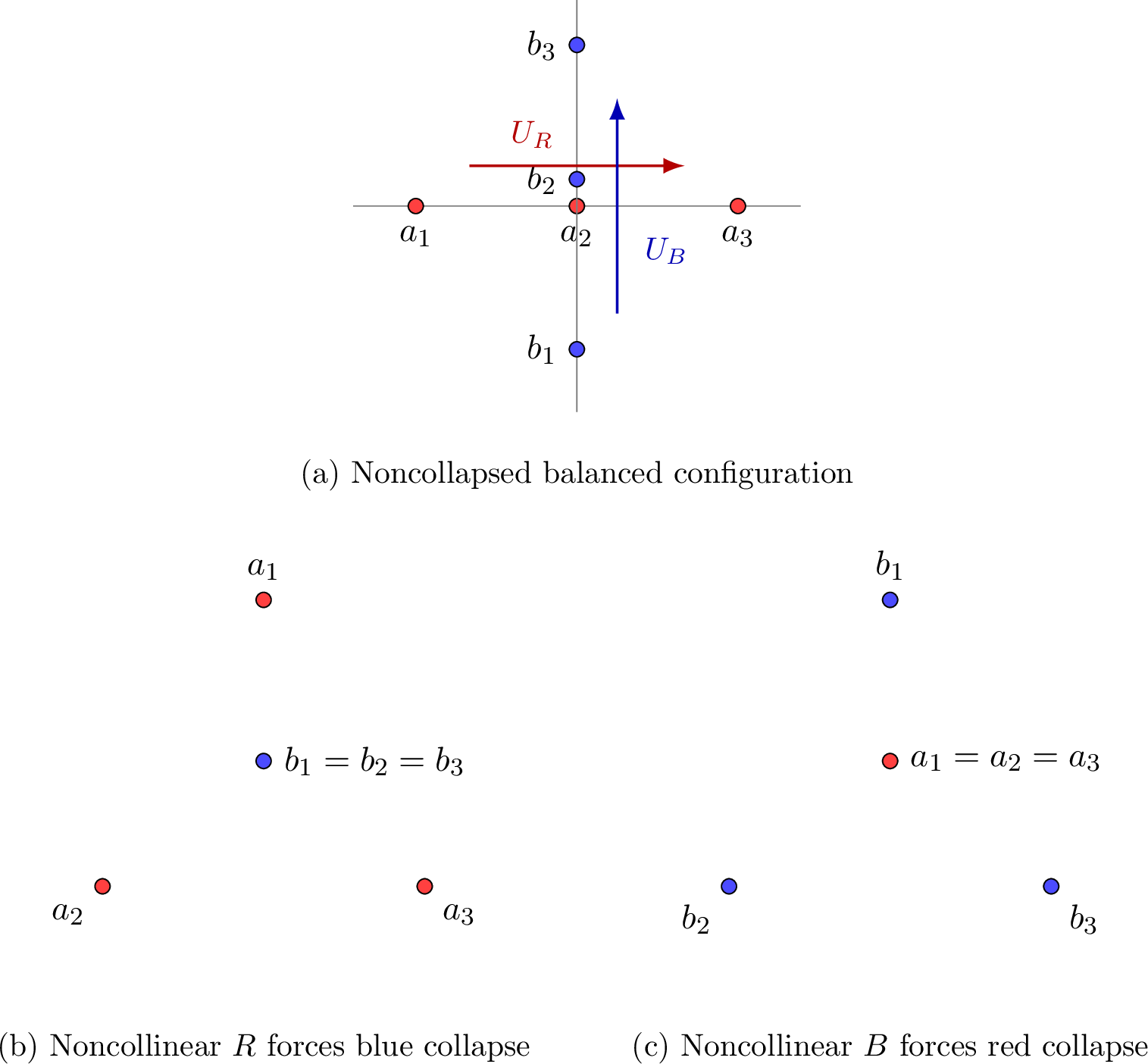 Figure 5: Squared Euclidean equilibrium.