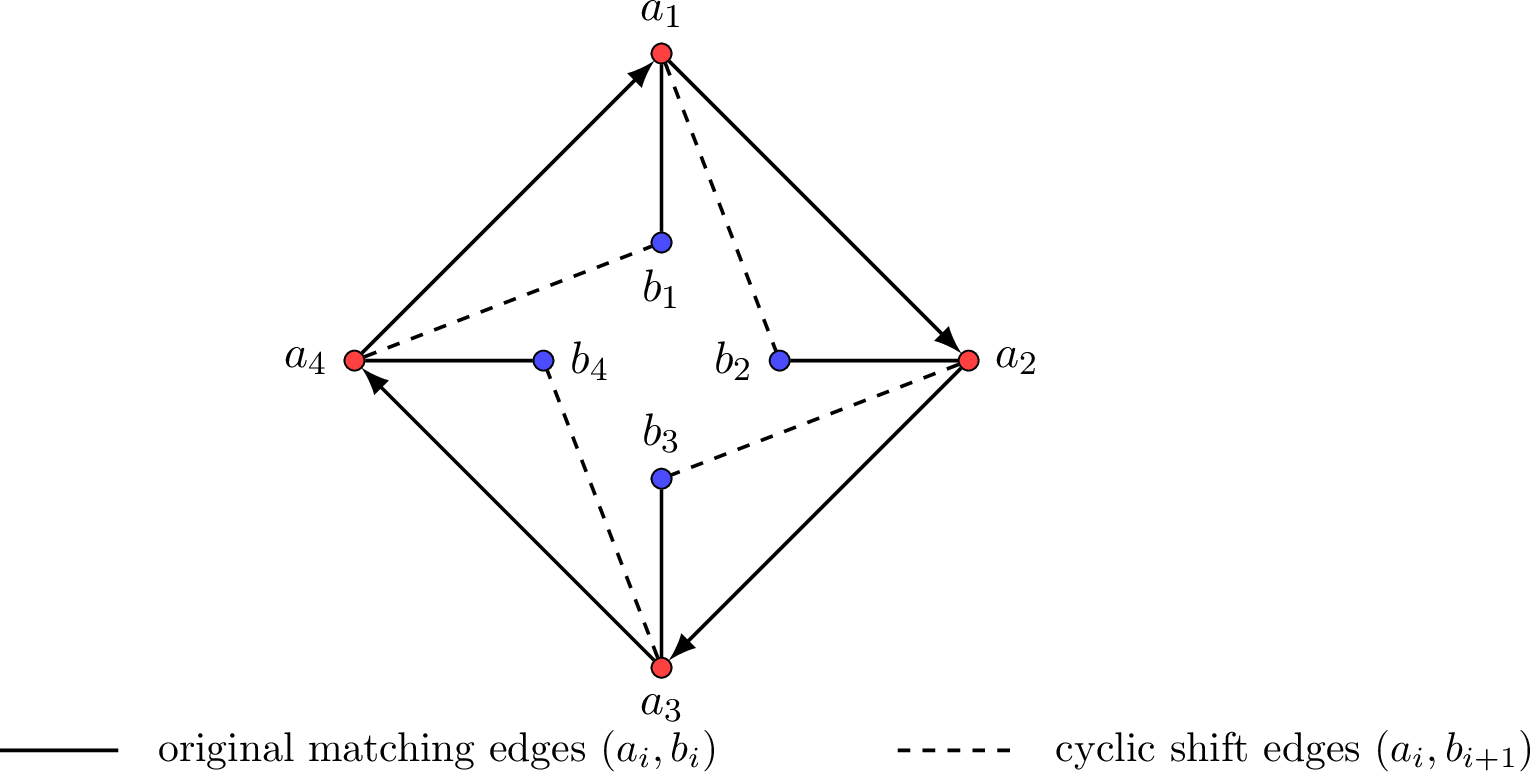 Figure 2: A directed red cycle C=(a_1,a_2,a_3,a_4). The gain of C is the change in total weightobtained by replacing the solid matching edges (a_i,b_i) with the dashed cyclically shifted edges(a_i,b_{i+1}), where b_5=b_1.
