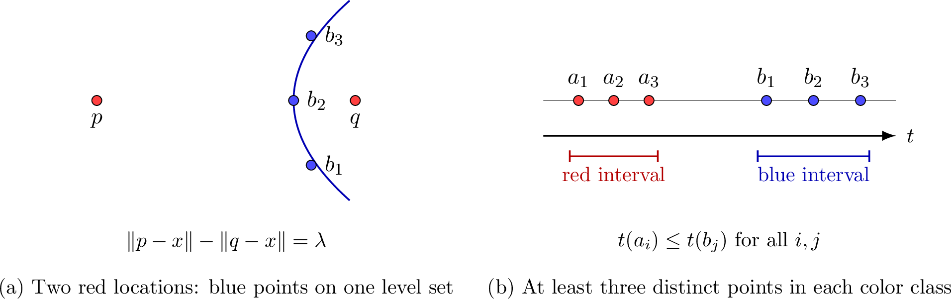 Figure 6: Euclidean equilibrium.