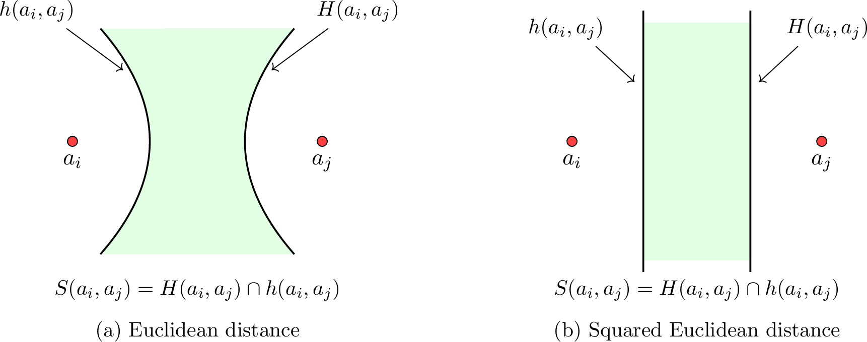 Figure 1: The regions H(a_i,a_j) and h(a_i,a_j), and their intersectionS(a_i,a_j)=H(a_i,a_j)\cap h(a_i,a_j).