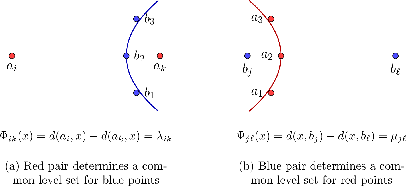 Figure 4: Equilibrium as a level-set condition.
