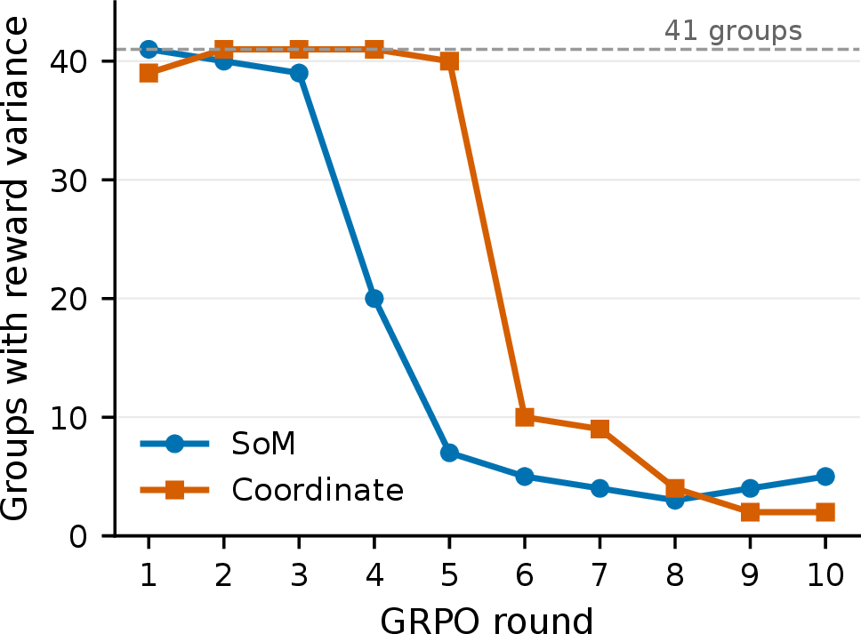 Figure 10: Groups with reward variance (out of 41 per round) in the expert augmented runs. While the schedule serves expert covered tasks (rounds 1 to 3 for SoM, 1 to 5 for coordinates), nearly every group carries a gradient; once coverage is exhausted, variance collapses to the few tasks the policy can already sometimes solve.