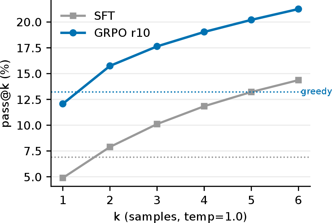 Figure 9: pass@k under six independent samples per task at temperature 1.0 (dotted lines: greedy SR). A pure sharpening account of GRPO would predict a flat gap at k=6.