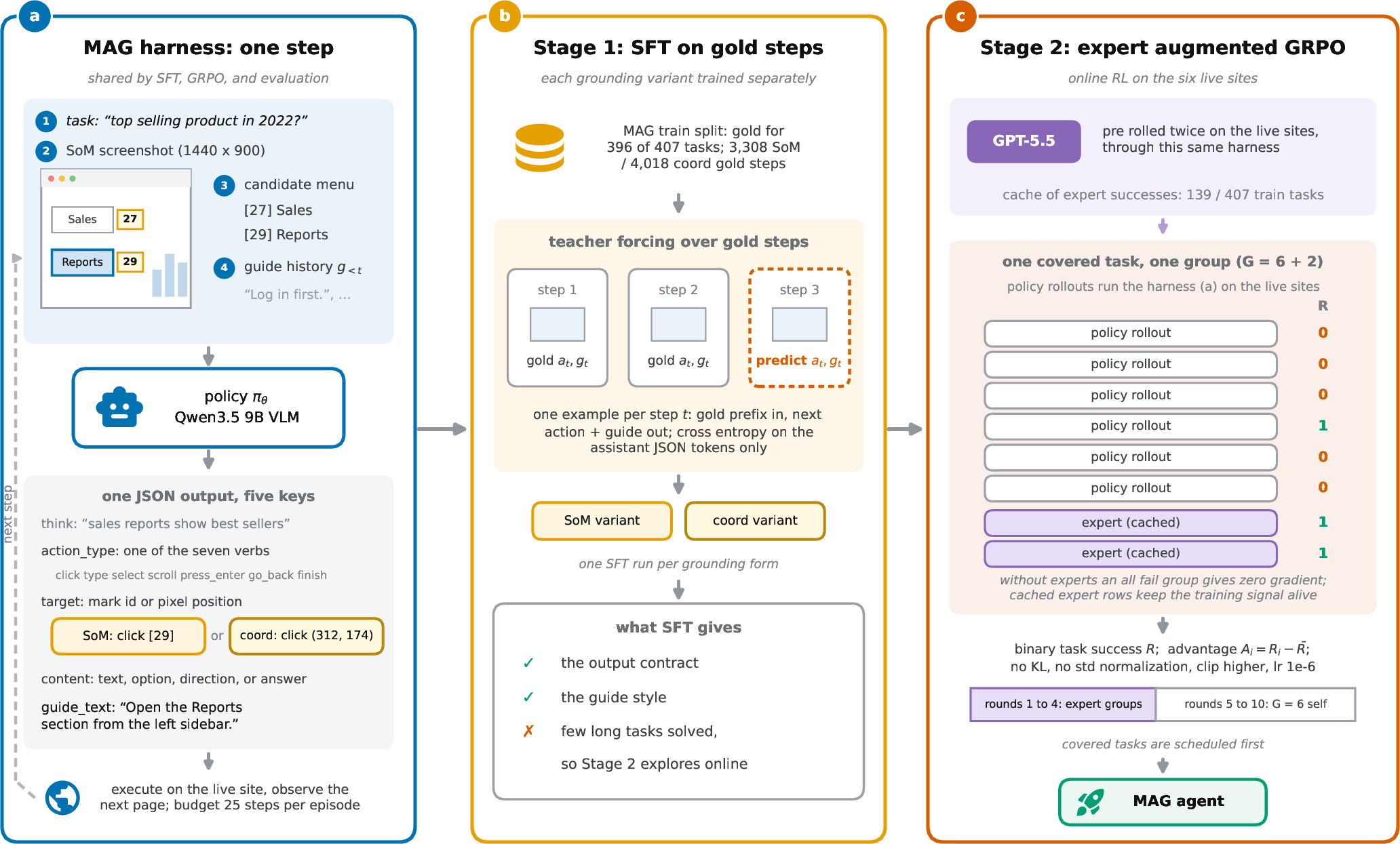 Figure 3: The MAG agent. (a) The shared harness, one step. (b) Stage 1 SFT targets the output contract and the guide style. (c) Stage 2 expert augmented GRPO: GPT-5.5 is pre rolled twice and cached; covered tasks form groups of six policy plus two expert rollouts under a binary success reward.