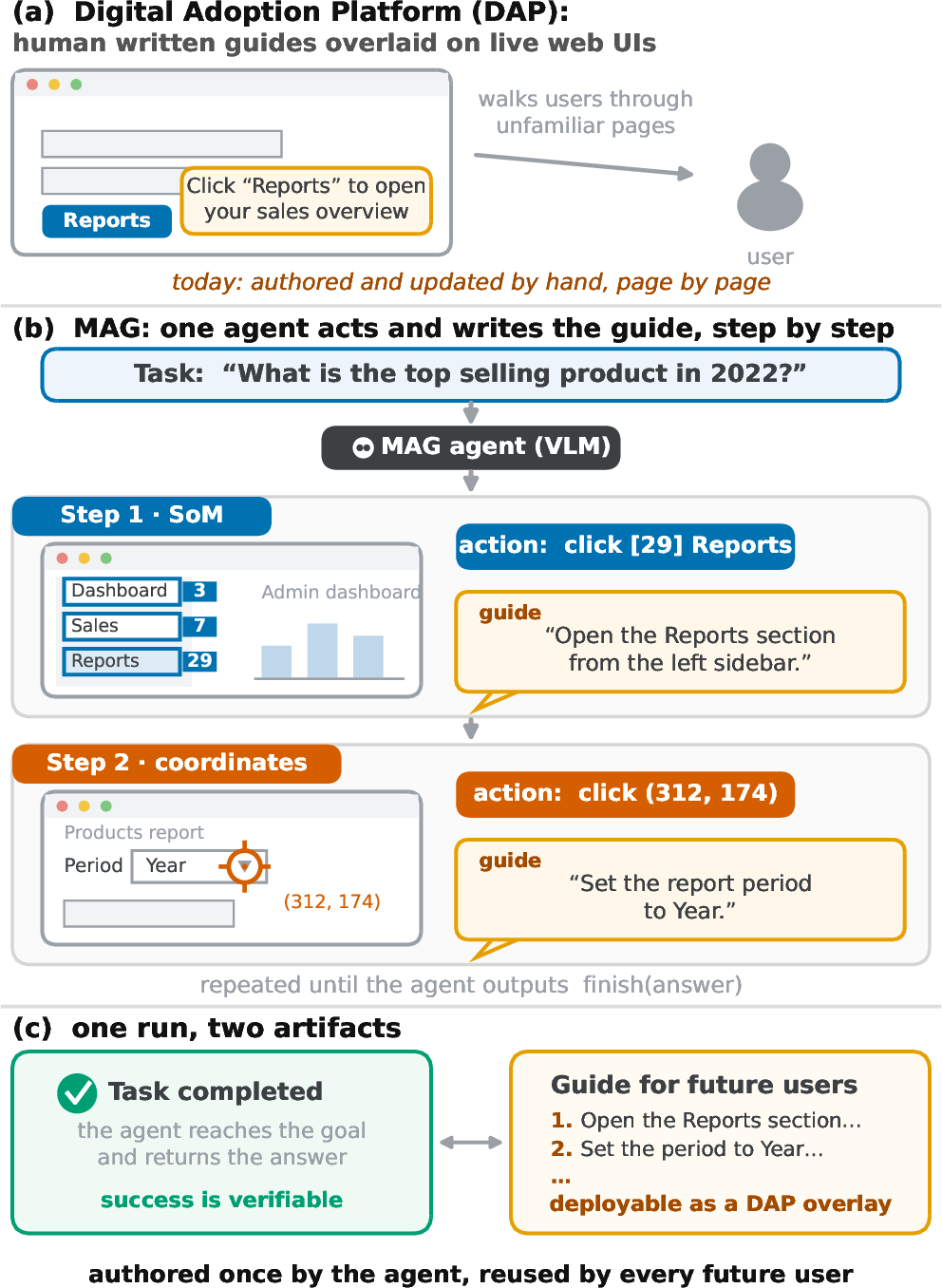 Figure 1: Overview of MAG. (a) A Digital Adoption Platform overlays human written guides on live web pages; today these guides are authored and updated by hand. (b) The MAG task asks a single agent to complete the task and to write a guide at every step, under two grounding schemes: Set-of-Mark element selection (Step 1) and raw pixel coordinates (Step 2). (c) One run yields two artifacts: a verifiable task outcome and a guide that future users can reuse as a DAP overlay.
