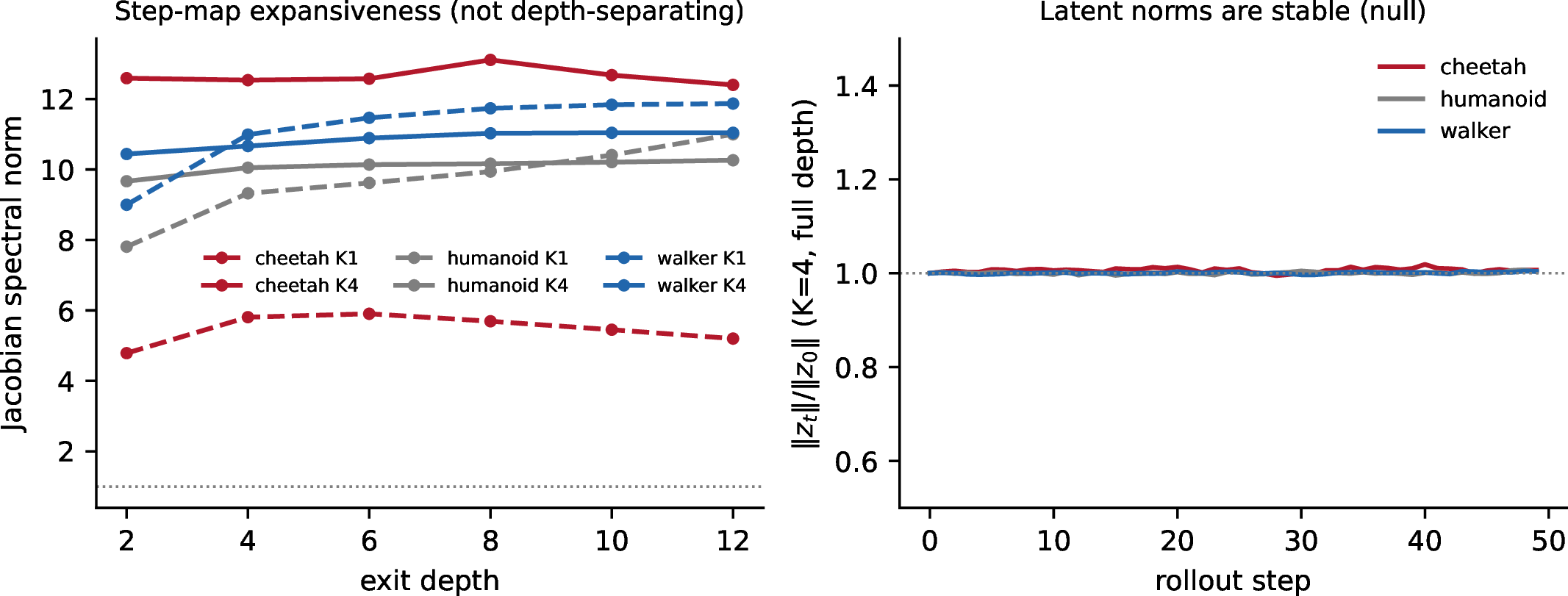 Figure 9: The inversion is not a contractivity effect. Left: mean Jacobian spectral norm of the one-step map vs.exit depth (all >1, i.e.locally expansive; K{=}4 raises and flattens cheetah’s, but the norms do not separate shallow from deep in a regime-predictive way). Right: \|z_t\|/\|z_0\| over a 50-step full-depth self-rollout is flat at \approx1.0 for all tasks—no blow-up or collapse. The inversion is a training effect (Section 6), not a fixed-point property of the maps.