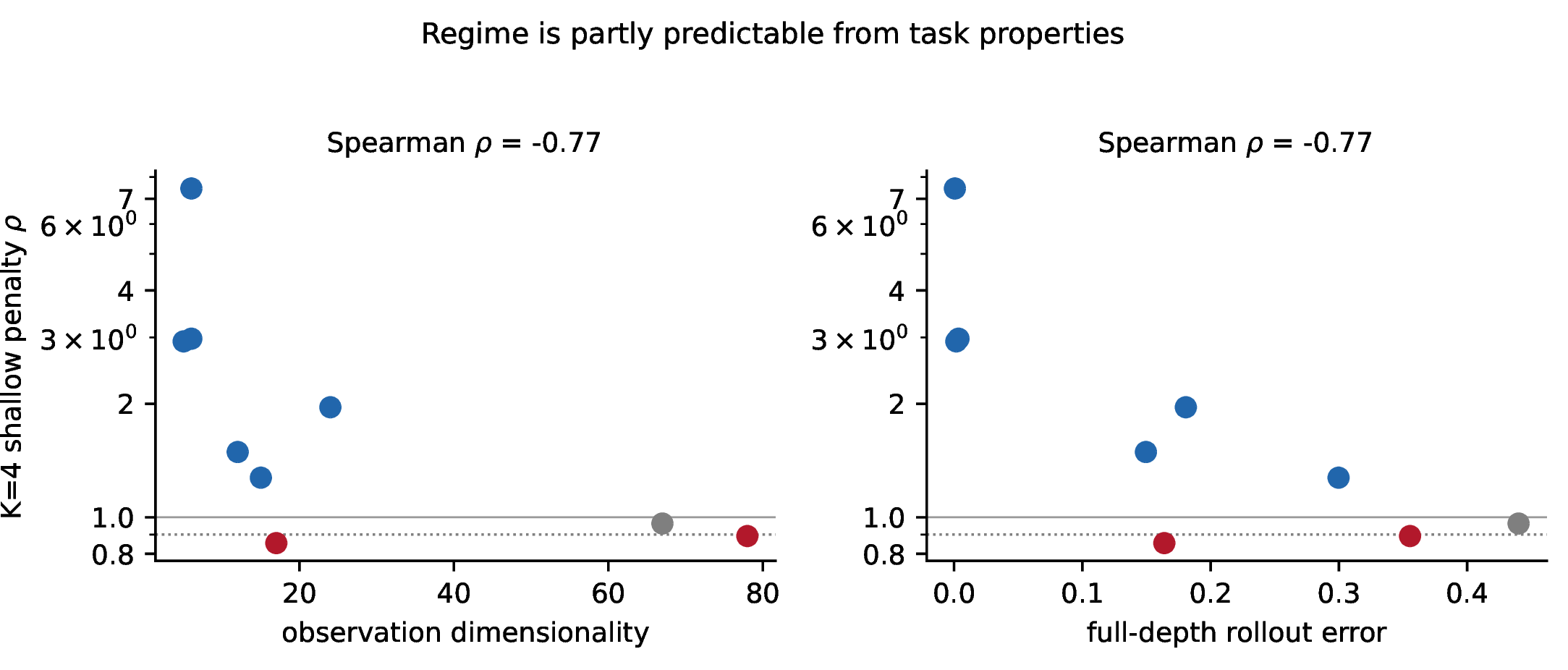 Figure 6: The regime is partly predictable. K{=}4 shallow penalty vs.observation dimensionality (left) and full-depth one-step error (right), colored by regime. Inversion/flat tasks are high-dimensional and hard to model; strong intrinsic tasks are low-dimensional and accurately modeled (y-axis log-scaled; n{=}9).