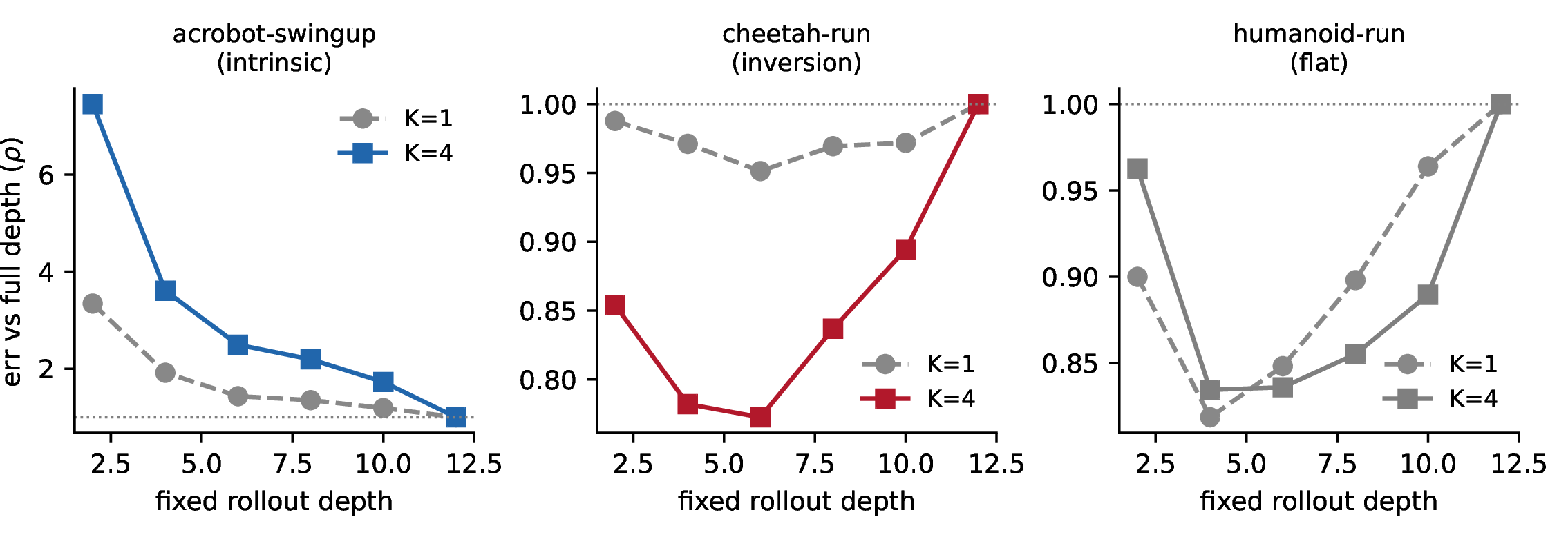 Figure 2: Representative per-depth rollout-error curves (mean over seeds, error relative to full depth). Intrinsic (acrobot): error falls sharply with depth. Inversion (cheetah): mid-depth exits roll out better than the full stack under K{=}4. Flat (humanoid): depth barely matters.