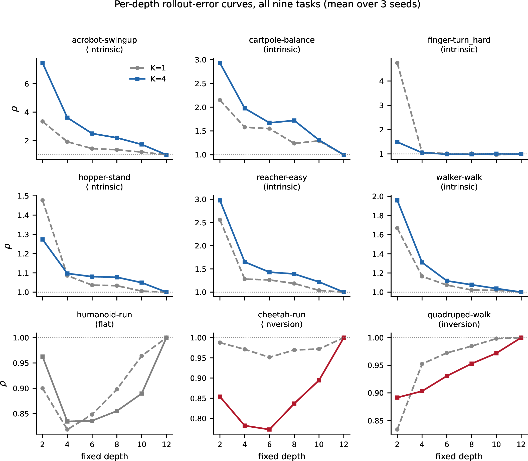 Figure 8: Per-depth rollout-error curves for all nine tasks (mean over three seeds; K{=}1 dashed grey, K{=}4 solid, colored by regime). Intrinsic tasks fall monotonically with depth; inversion tasks (cheetah, quadruped) dip below 1 at intermediate depths; humanoid (flat by the shallowest-exit ratio) nonetheless shows an inversion-shaped dip to \approx0.83 at depth 4, illustrating why its regime is borderline and metric-dependent (Section 7).