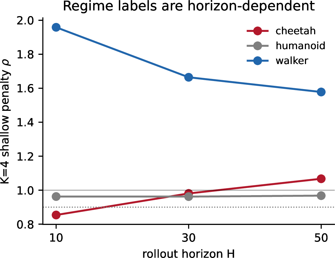 Figure 4: Horizon dependence. K{=}4 shallow penalty vs.rollout horizon H. Cheetah’s inversion (\rho<1) recovers toward and past 1 as errors compound over longer rollouts; walker and humanoid are horizon-stable.