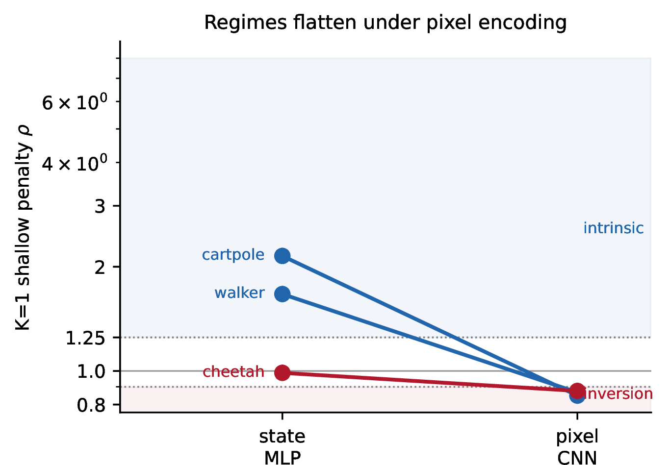 Figure 5: Representation dependence. K{=}1 shallow penalty for the same three tasks encoded from state (MLP) vs.pixels (CNN). The two intrinsic state tasks (cartpole, walker) collapse to flat under pixel encoding; walker does so at matched one-step model quality, so this is not a model-error artifact.