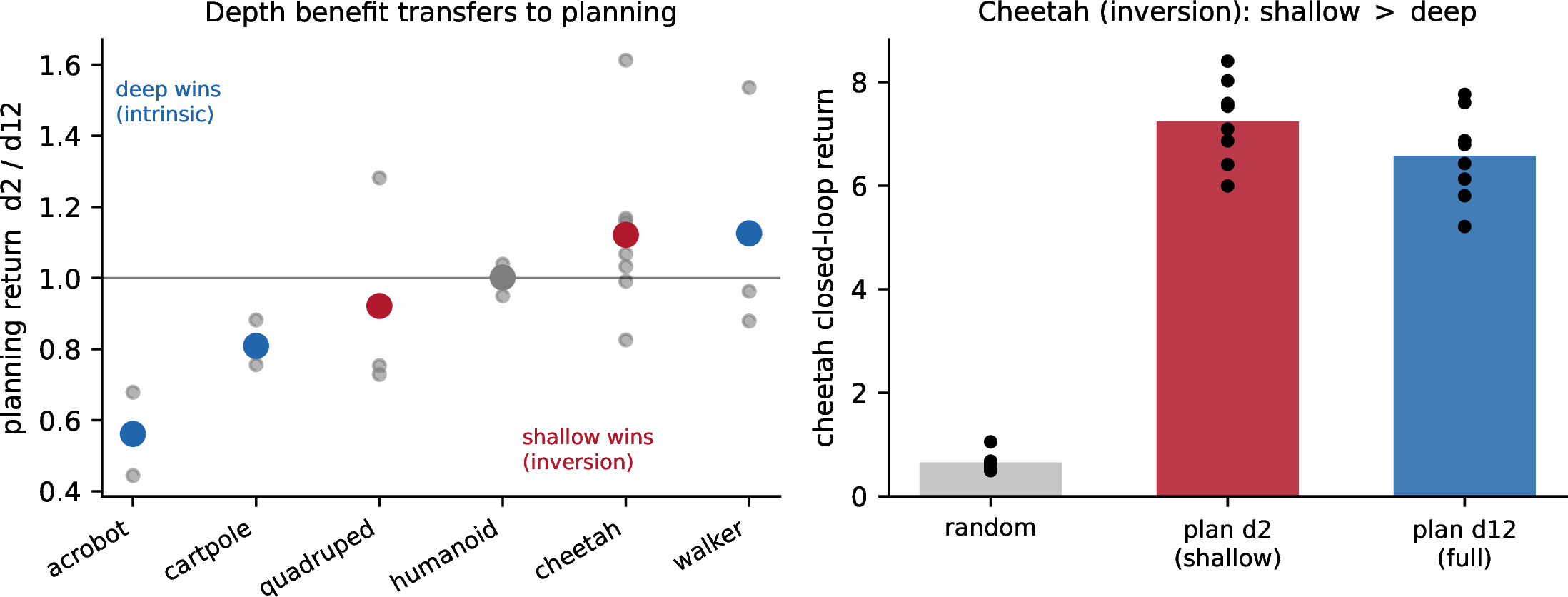 Figure 7: \rho predicts planning on robust-regime tasks (P1). Left: ratio of shallow (d2) to full-depth (d12) closed-loop return per task, colored by regime; <1 means deep planning wins (expected for intrinsic), >1 means shallow wins (expected for inversion). The two robust cases (cartpole intrinsic, cheetah inversion) fall on the predicted side; the two marginal tasks (walker weak-reward, quadruped borderline-inversion) are the misses. Right: cheetah closed-loop return— planning at depth 2 exceeds planning at depth 12, the inversion realized in control.