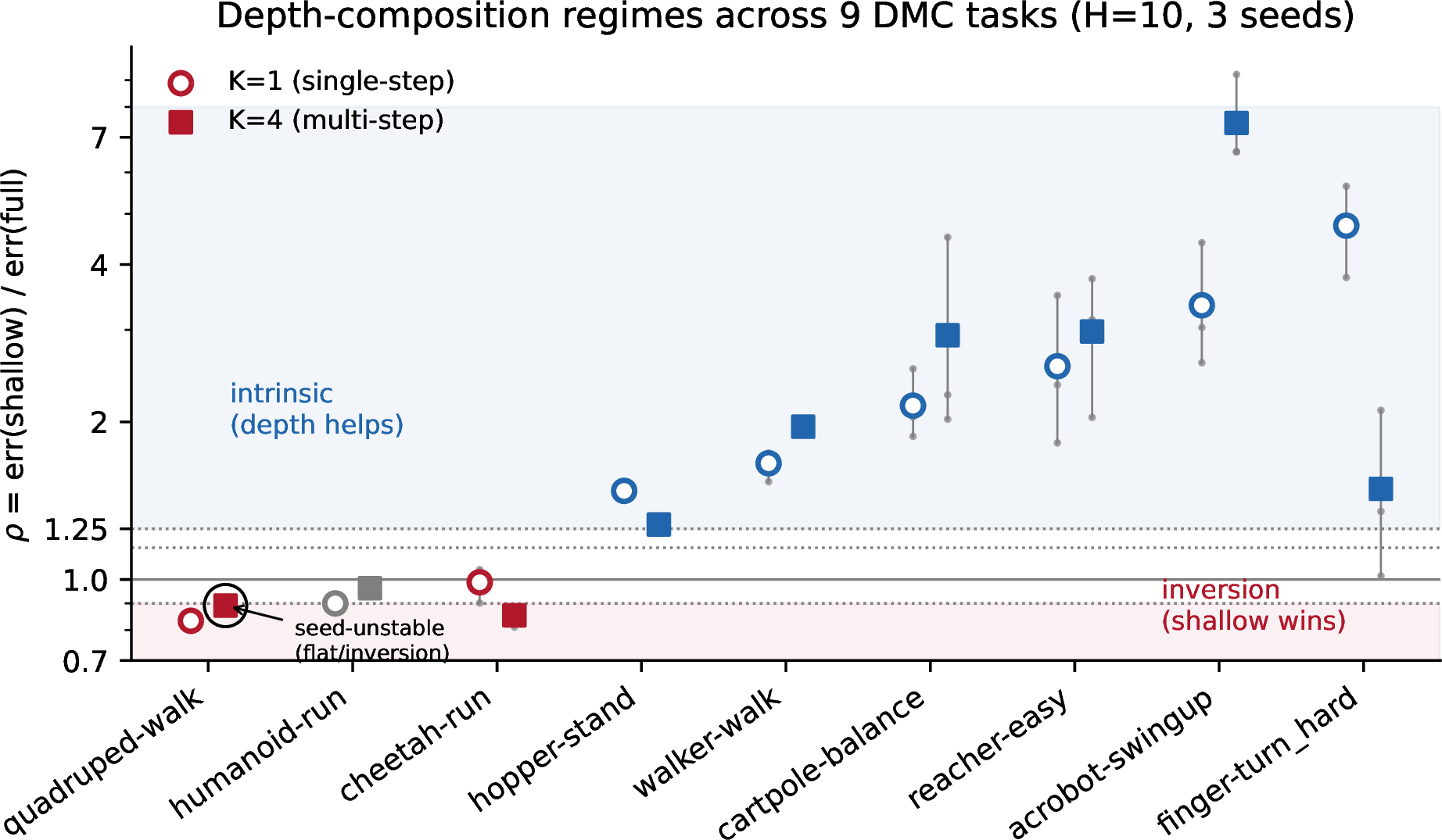 Figure 1: Depth-composition regimes across nine DMC tasks. Each task shows the three-seed mean shallow penalty \rho at K{=}1 (open) and K{=}4 (filled), colored by pre-registered regime. Above \rho=1.25: depth helps rollouts (intrinsic, 6 tasks). Below 0.90: shallow exits beat the full stack (inversion, 2 tasks). Humanoid is flat. y-axis log-scaled.